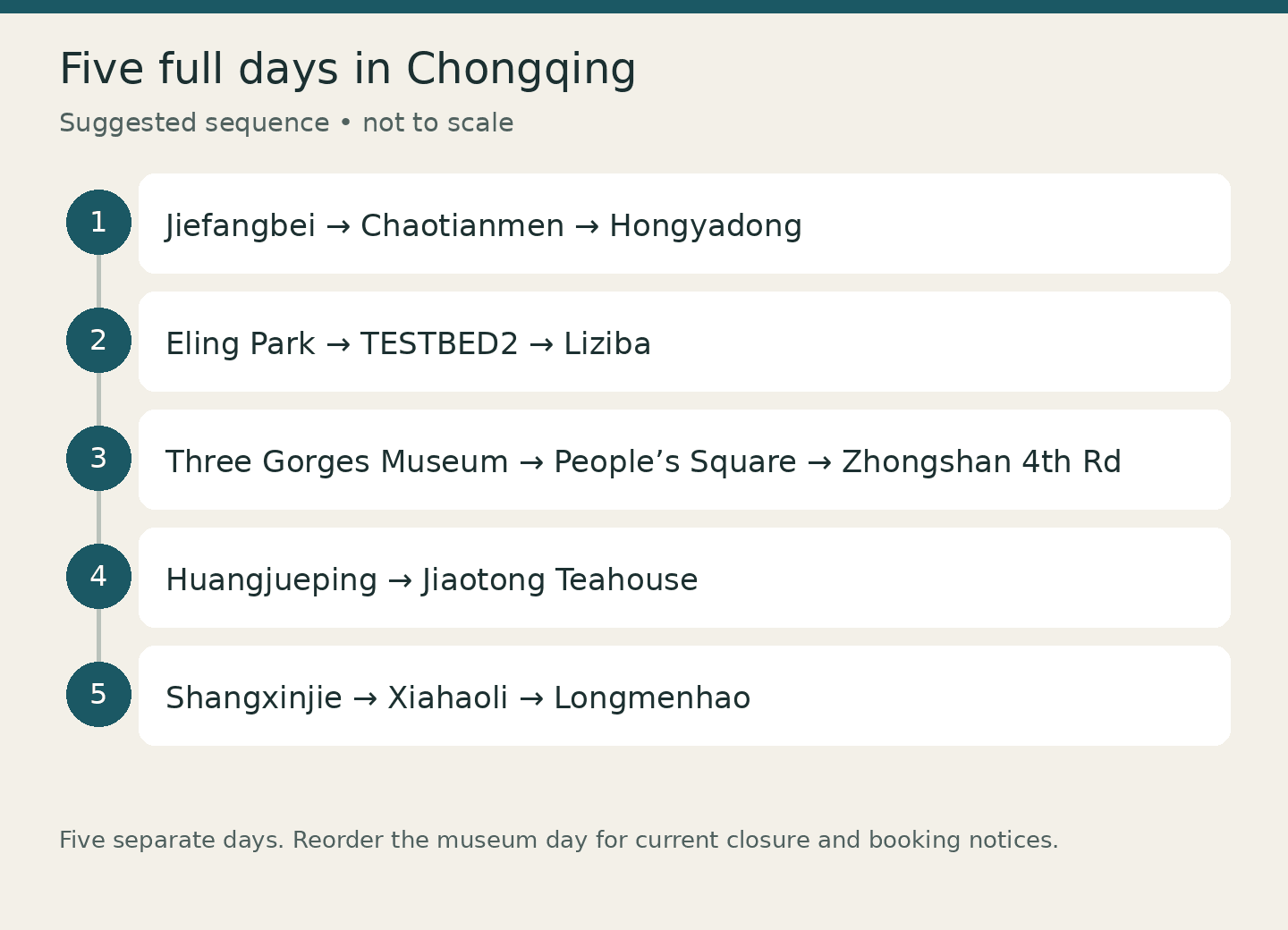 Five full days in Chongqing: Jiefangbei → Chaotianmen → Hongyadong; Eling Park → TESTBED2 → Liziba; Three Gorges Museum → People’s Square → Zhongshan 4th Rd; Huangjueping → Jiaotong Teahouse; Shangxinjie → Xiahaoli → Longmenhao. Suggested sequence • not to scale