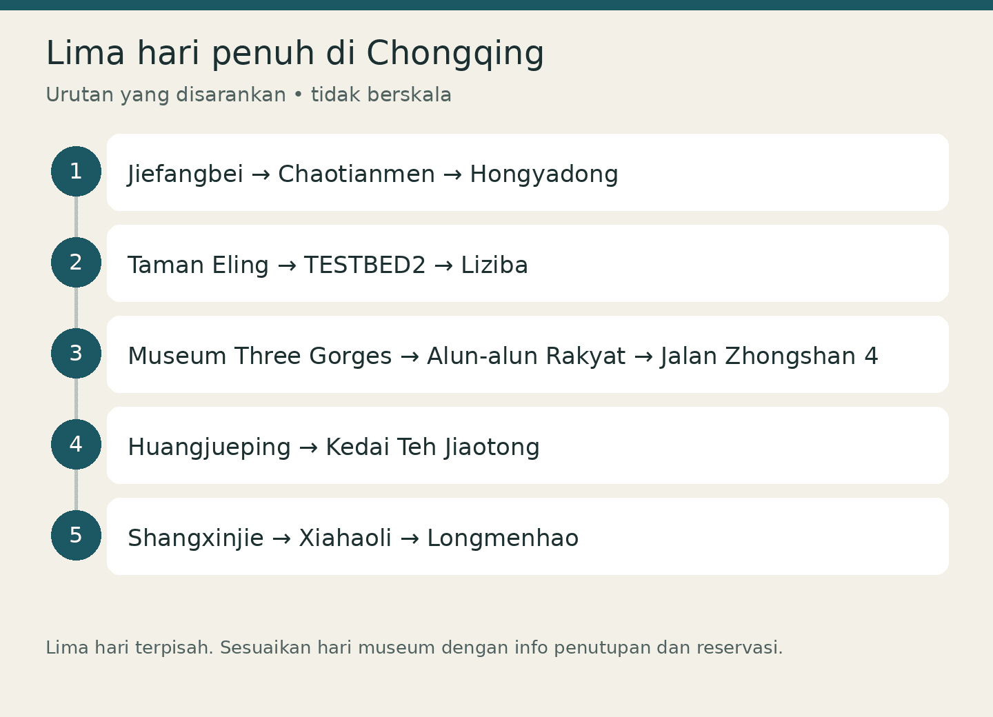 Lima hari penuh di Chongqing: Jiefangbei → Chaotianmen → Hongyadong; Taman Eling → TESTBED2 → Liziba; Museum Three Gorges → Alun-alun Rakyat → Jalan Zhongshan 4; Huangjueping → Kedai Teh Jiaotong; Shangxinjie → Xiahaoli → Longmenhao. Urutan yang disarankan • tidak berskala