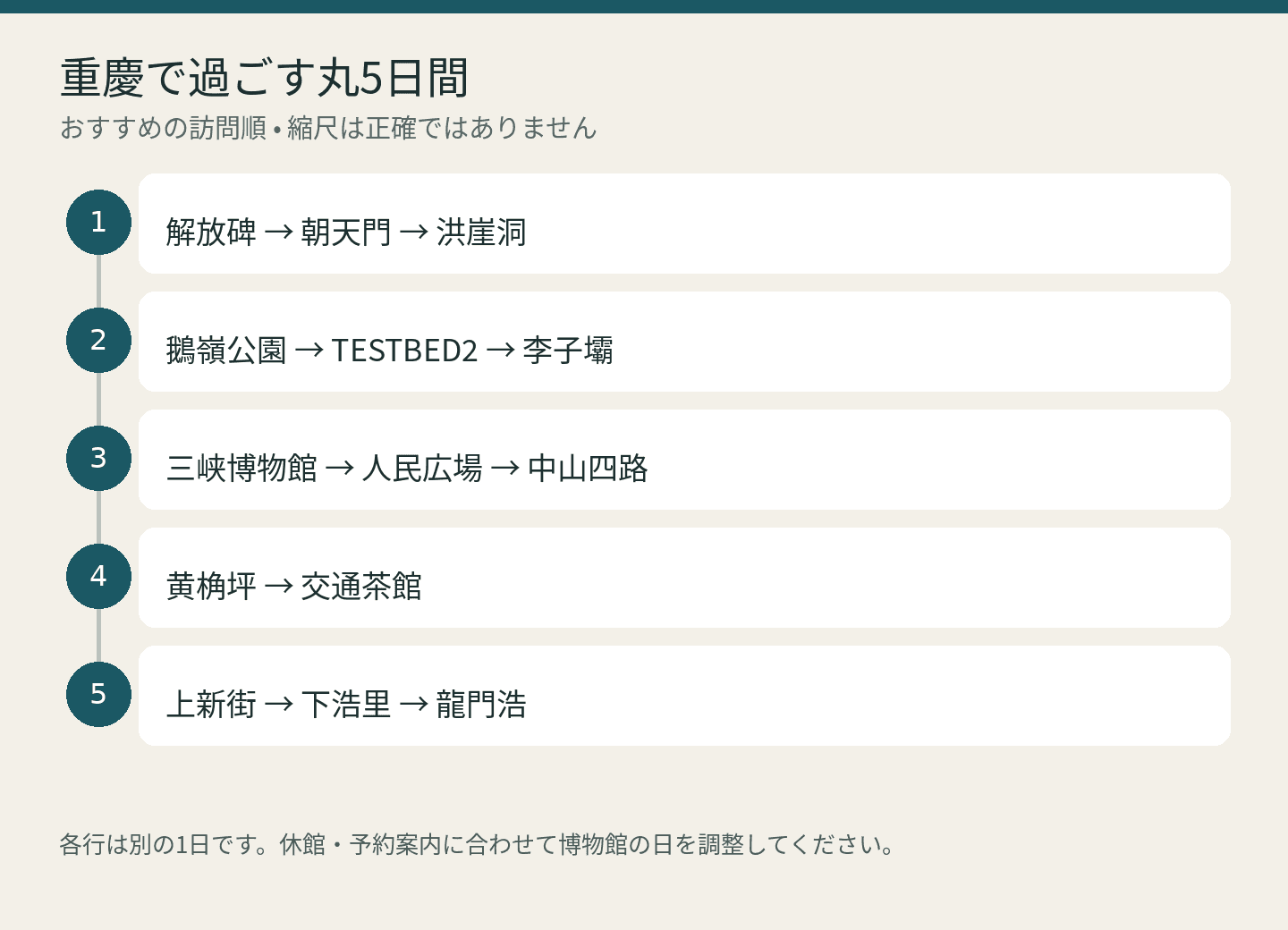 重慶で過ごす丸5日間: 解放碑 → 朝天門 → 洪崖洞; 鵝嶺公園 → TESTBED2 → 李子壩; 三峡博物館 → 人民広場 → 中山四路; 黄桷坪 → 交通茶館; 上新街 → 下浩里 → 龍門浩. おすすめの訪問順 • 縮尺は正確ではありません