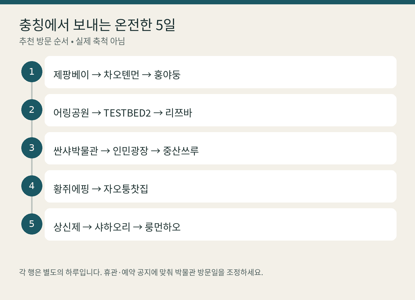충칭에서 보내는 온전한 5일: 제팡베이 → 차오톈먼 → 훙야둥; 어링공원 → TESTBED2 → 리쯔바; 싼샤박물관 → 인민광장 → 중산쓰루; 황쥐에핑 → 자오퉁찻집; 상신제 → 샤하오리 → 룽먼하오. 추천 방문 순서 • 실제 축척 아님