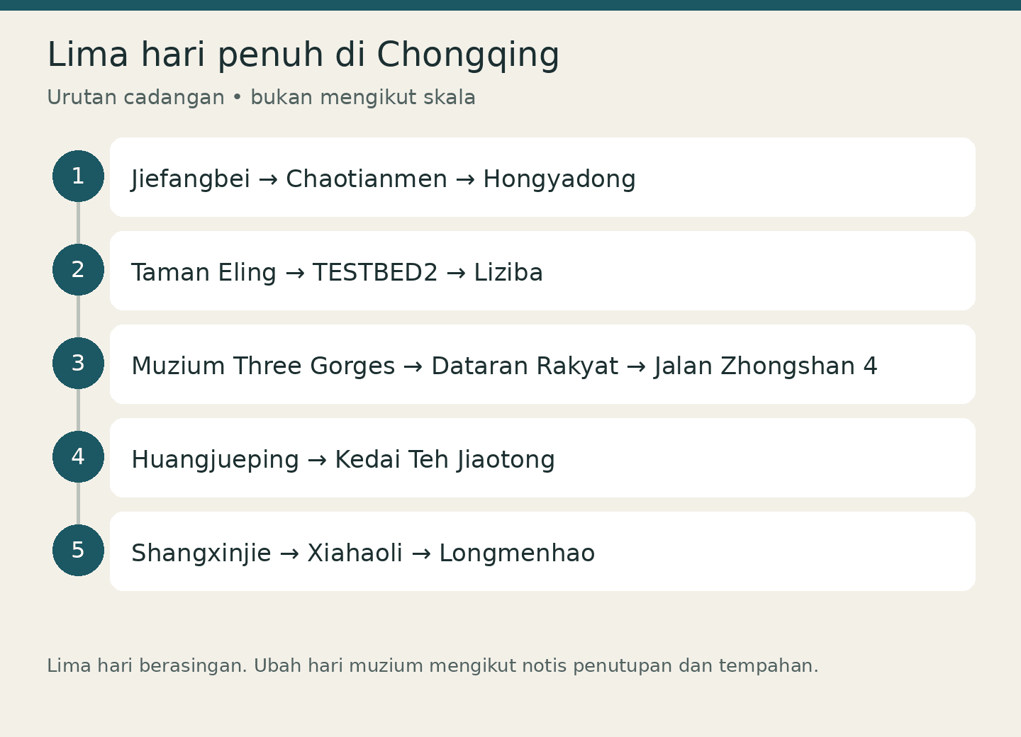 Lima hari penuh di Chongqing: Jiefangbei → Chaotianmen → Hongyadong; Taman Eling → TESTBED2 → Liziba; Muzium Three Gorges → Dataran Rakyat → Jalan Zhongshan 4; Huangjueping → Kedai Teh Jiaotong; Shangxinjie → Xiahaoli → Longmenhao. Urutan cadangan • bukan mengikut skala
