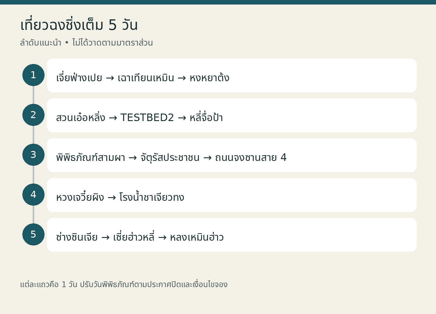 เที่ยวฉงชิ่งเต็ม 5 วัน: เจี่ยฟ่างเปย → เฉาเทียนเหมิน → หงหยาต้ง; สวนเอ๋อหลิ่ง → TESTBED2 → หลี่จื่อป้า; พิพิธภัณฑ์สามผา → จัตุรัสประชาชน → ถนนจงซานสาย 4; หวงเจวี๋ยผิง → โรงน้ำชาเจียวทง; ซ่างซินเจีย → เซี่ยฮ่าวหลี่ → หลงเหมินฮ่าว. ลำดับแนะนำ • ไม่ได้วาดตามมาตราส่วน