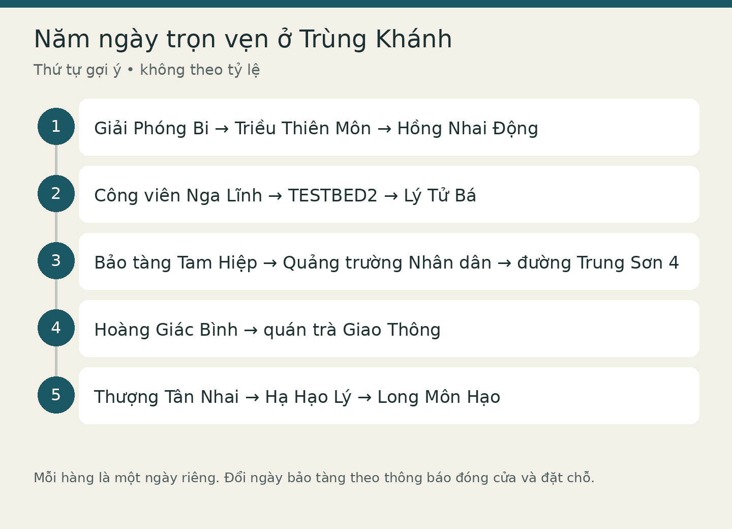 Năm ngày trọn vẹn ở Trùng Khánh: Giải Phóng Bi → Triều Thiên Môn → Hồng Nhai Động; Công viên Nga Lĩnh → TESTBED2 → Lý Tử Bá; Bảo tàng Tam Hiệp → Quảng trường Nhân dân → đường Trung Sơn 4; Hoàng Giác Bình → quán trà Giao Thông; Thượng Tân Nhai → Hạ Hạo Lý → Long Môn Hạo. Thứ tự gợi ý • không theo tỷ lệ