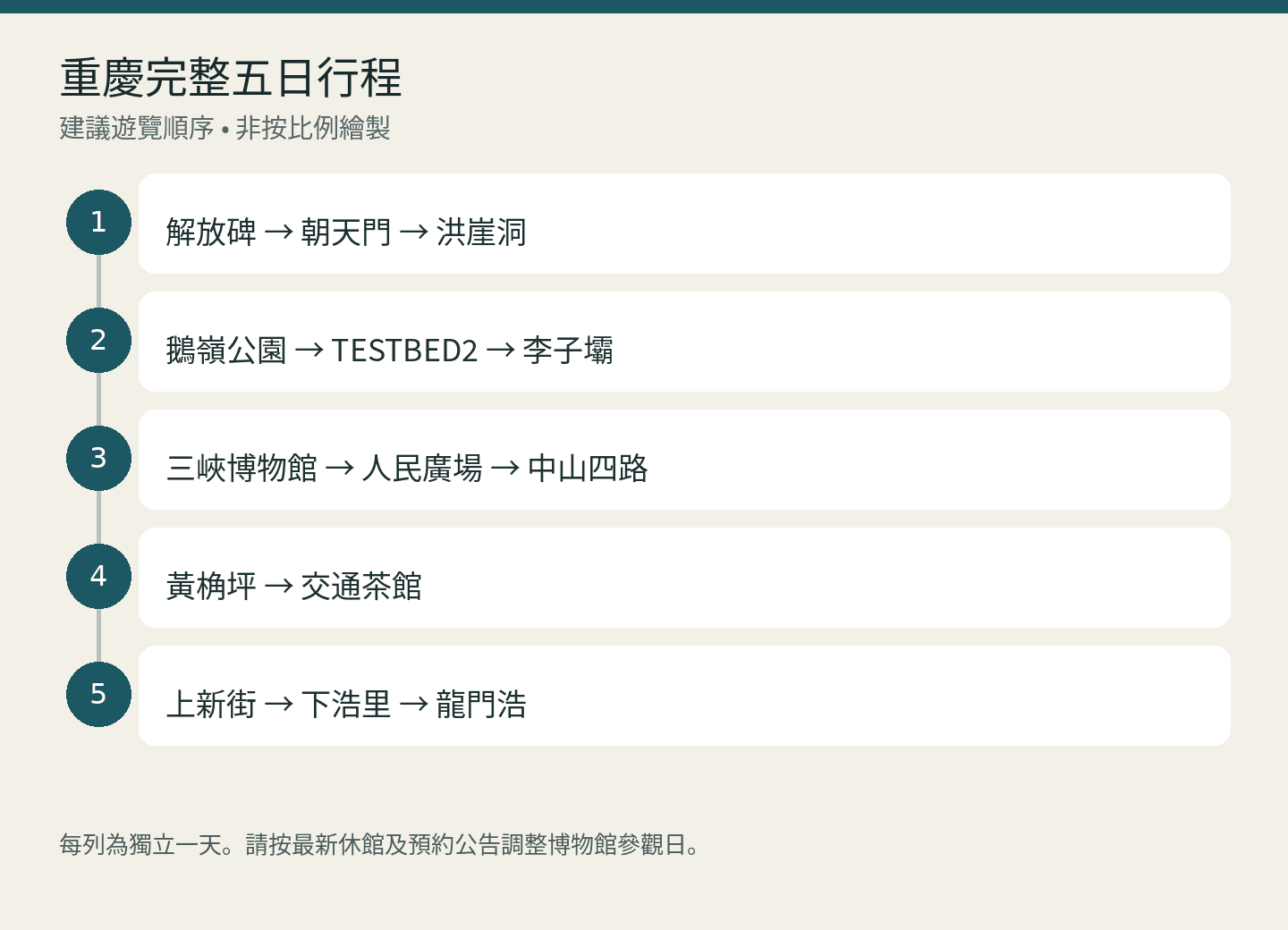 重慶完整五日行程: 解放碑 → 朝天門 → 洪崖洞; 鵝嶺公園 → TESTBED2 → 李子壩; 三峽博物館 → 人民廣場 → 中山四路; 黃桷坪 → 交通茶館; 上新街 → 下浩里 → 龍門浩. 建議遊覽順序 • 非按比例繪製