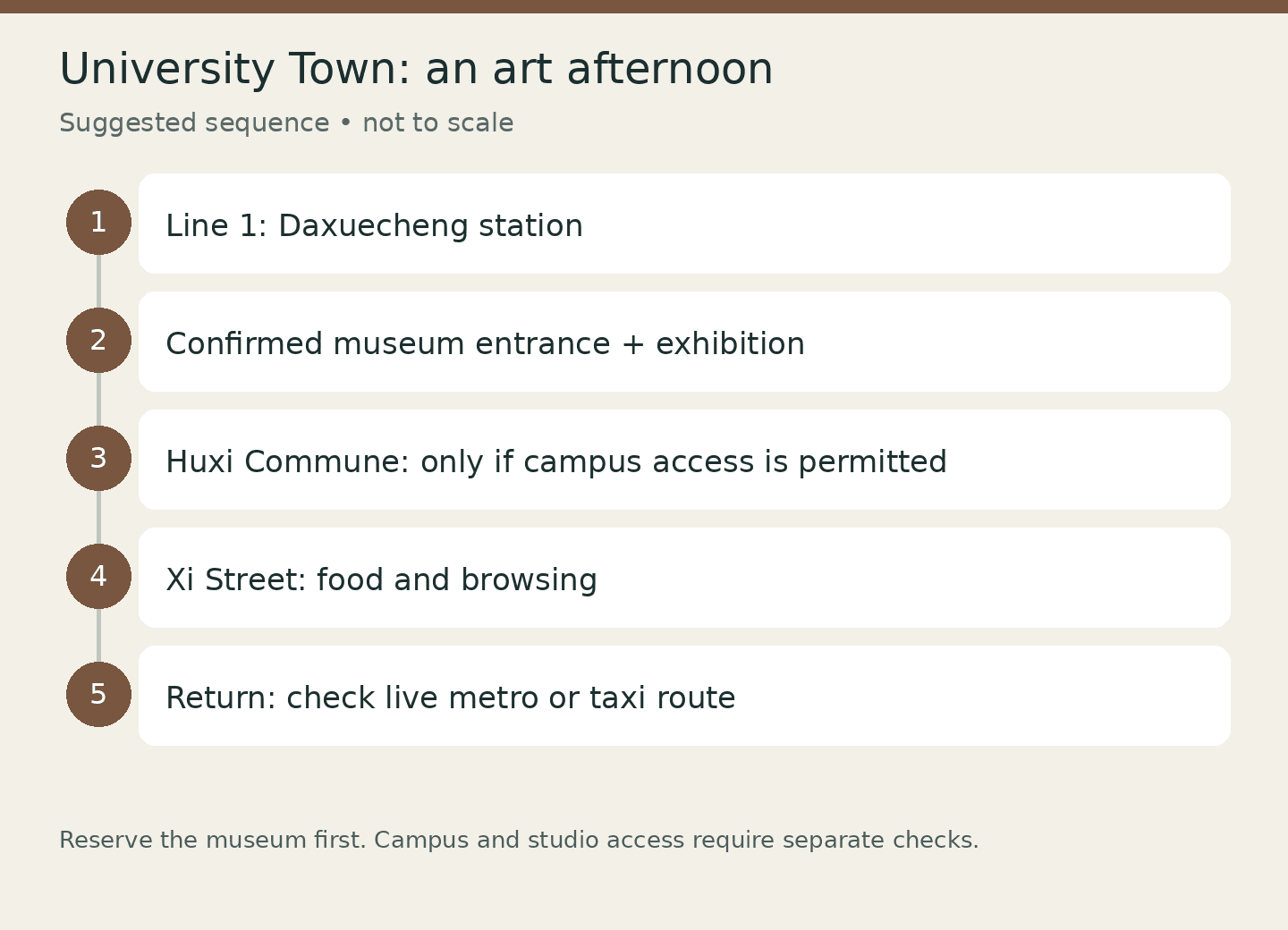 University Town: an art afternoon: Line 1: Daxuecheng station; Confirmed museum entrance + exhibition; Huxi Commune: only if campus access is permitted; Xi Street: food and browsing; Return: check live metro or taxi route. Suggested sequence • not to scale