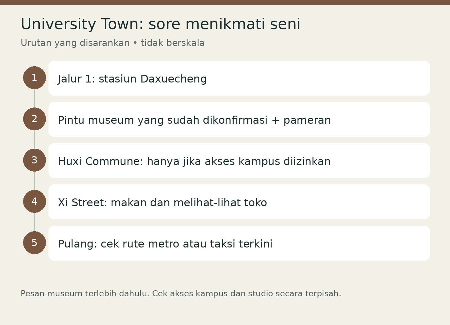University Town: sore menikmati seni: Jalur 1: stasiun Daxuecheng; Pintu museum yang sudah dikonfirmasi + pameran; Huxi Commune: hanya jika akses kampus diizinkan; Xi Street: makan dan melihat-lihat toko; Pulang: cek rute metro atau taksi terkini. Urutan yang disarankan • tidak berskala
