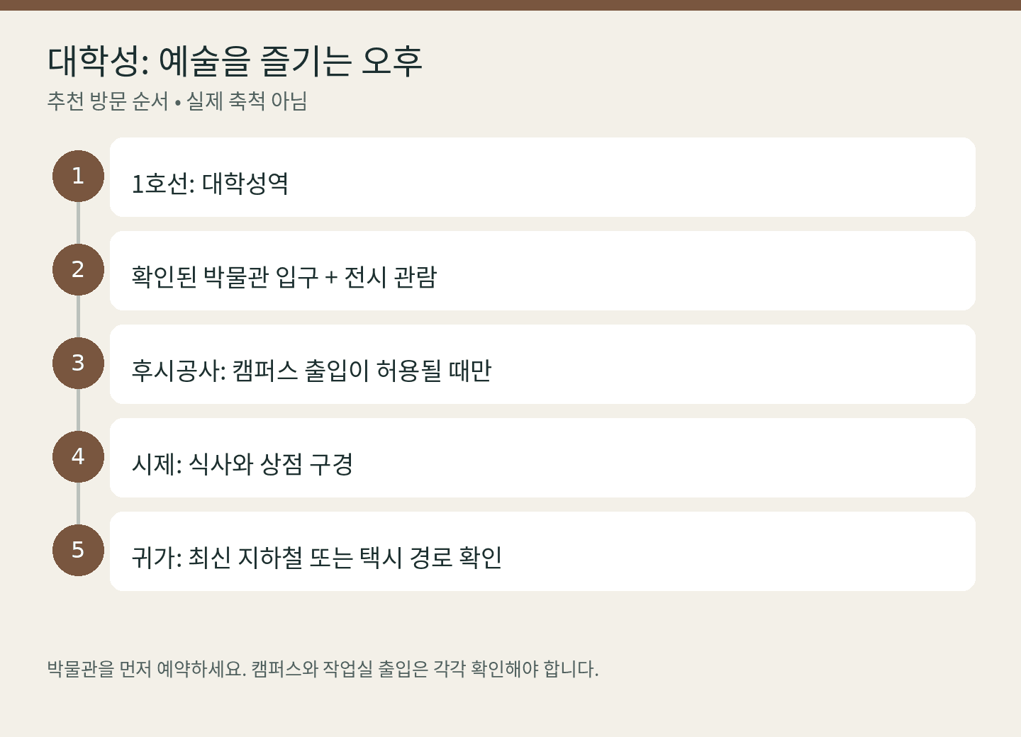 대학성: 예술을 즐기는 오후: 1호선: 대학성역; 확인된 박물관 입구 + 전시 관람; 후시공사: 캠퍼스 출입이 허용될 때만; 시제: 식사와 상점 구경; 귀가: 최신 지하철 또는 택시 경로 확인. 추천 방문 순서 • 실제 축척 아님