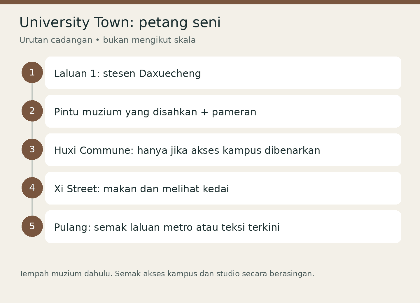 University Town: petang seni: Laluan 1: stesen Daxuecheng; Pintu muzium yang disahkan + pameran; Huxi Commune: hanya jika akses kampus dibenarkan; Xi Street: makan dan melihat kedai; Pulang: semak laluan metro atau teksi terkini. Urutan cadangan • bukan mengikut skala