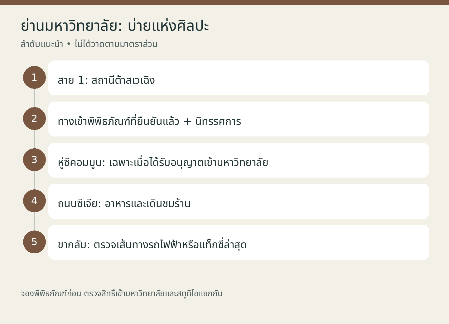 ย่านมหาวิทยาลัย: บ่ายแห่งศิลปะ: สาย 1: สถานีต้าเสวียเฉิง; ทางเข้าพิพิธภัณฑ์ที่ยืนยันแล้ว + นิทรรศการ; หู่ซีคอมมูน: เฉพาะเมื่อได้รับอนุญาตเข้ามหาวิทยาลัย; ถนนซีเจีย: อาหารและเดินชมร้าน; ขากลับ: ตรวจเส้นทางรถไฟฟ้าหรือแท็กซี่ล่าสุด. ลำดับแนะนำ • ไม่ได้วาดตามมาตราส่วน