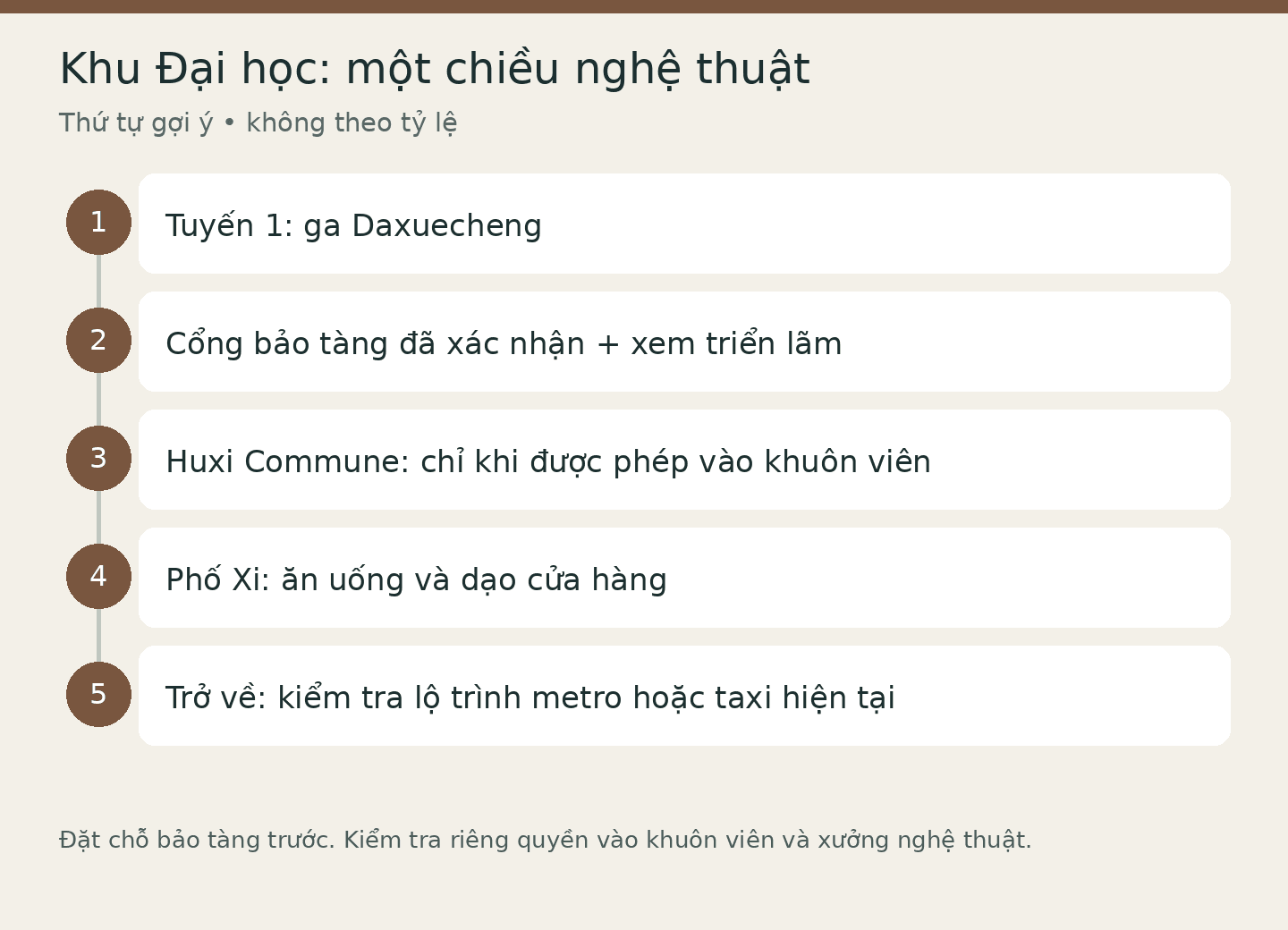Khu Đại học: một chiều nghệ thuật: Tuyến 1: ga Daxuecheng; Cổng bảo tàng đã xác nhận + xem triển lãm; Huxi Commune: chỉ khi được phép vào khuôn viên; Phố Xi: ăn uống và dạo cửa hàng; Trở về: kiểm tra lộ trình metro hoặc taxi hiện tại. Thứ tự gợi ý • không theo tỷ lệ