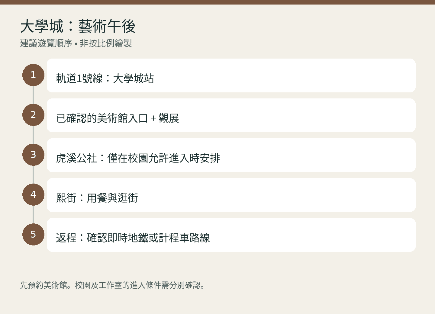 大學城:藝術午後: 軌道1號線:大學城站; 已確認的美術館入口 + 觀展; 虎溪公社:僅在校園允許進入時安排; 熙街:用餐與逛街; 返程:確認即時地鐵或計程車路線. 建議遊覽順序 • 非按比例繪製