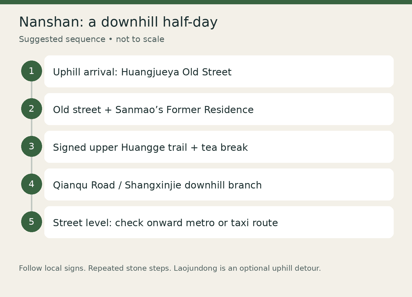 Nanshan: a downhill half-day: Uphill arrival: Huangjueya Old Street; Old street + Sanmao’s Former Residence; Signed upper Huangge trail + tea break; Qianqu Road / Shangxinjie downhill branch; Street level: check onward metro or taxi route. Suggested sequence • not to scale