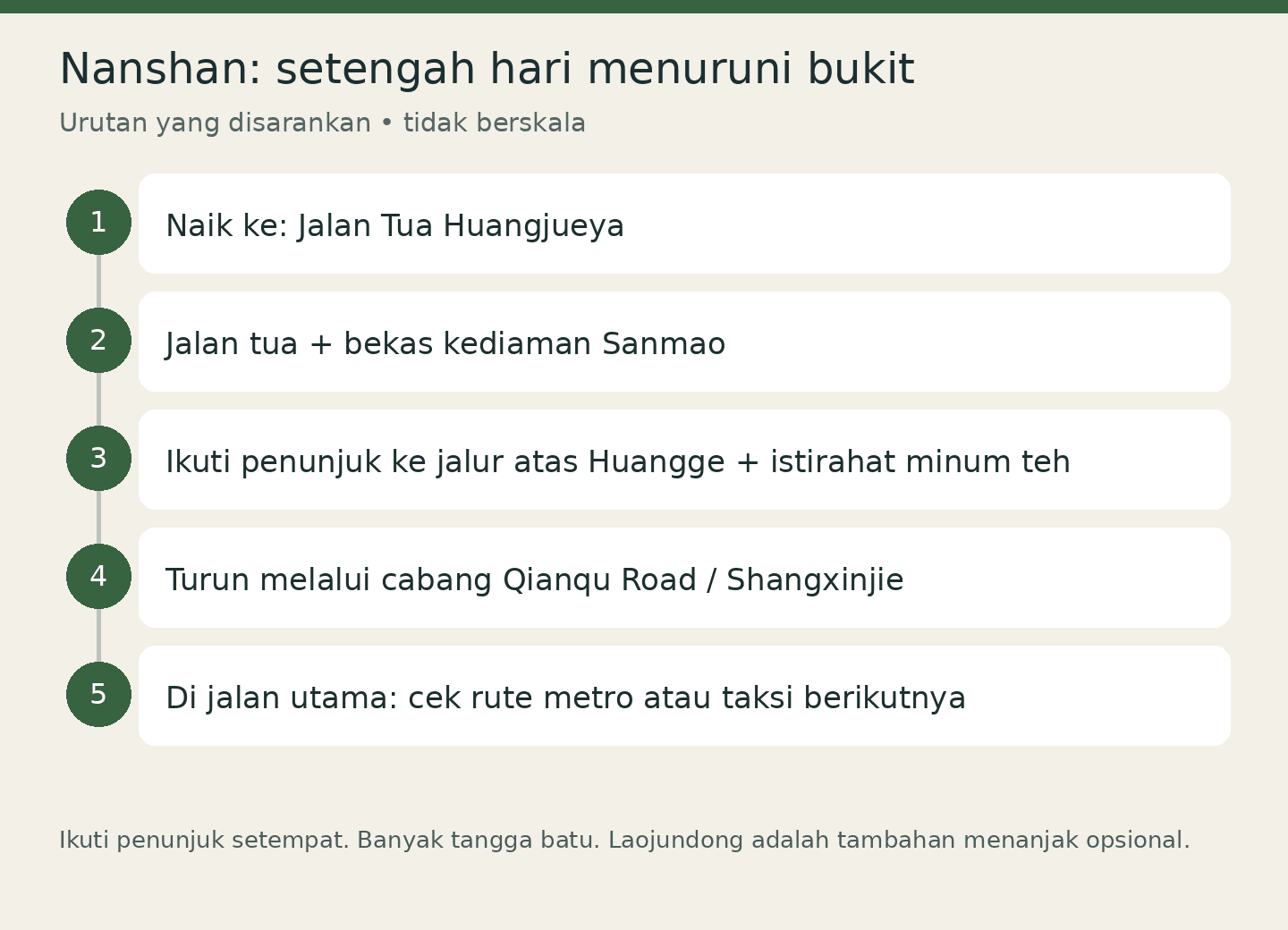 Nanshan: setengah hari menuruni bukit: Naik ke: Jalan Tua Huangjueya; Jalan tua + bekas kediaman Sanmao; Ikuti penunjuk ke jalur atas Huangge + istirahat minum teh; Turun melalui cabang Qianqu Road / Shangxinjie; Di jalan utama: cek rute metro atau taksi berikutnya. Urutan yang disarankan • tidak berskala
