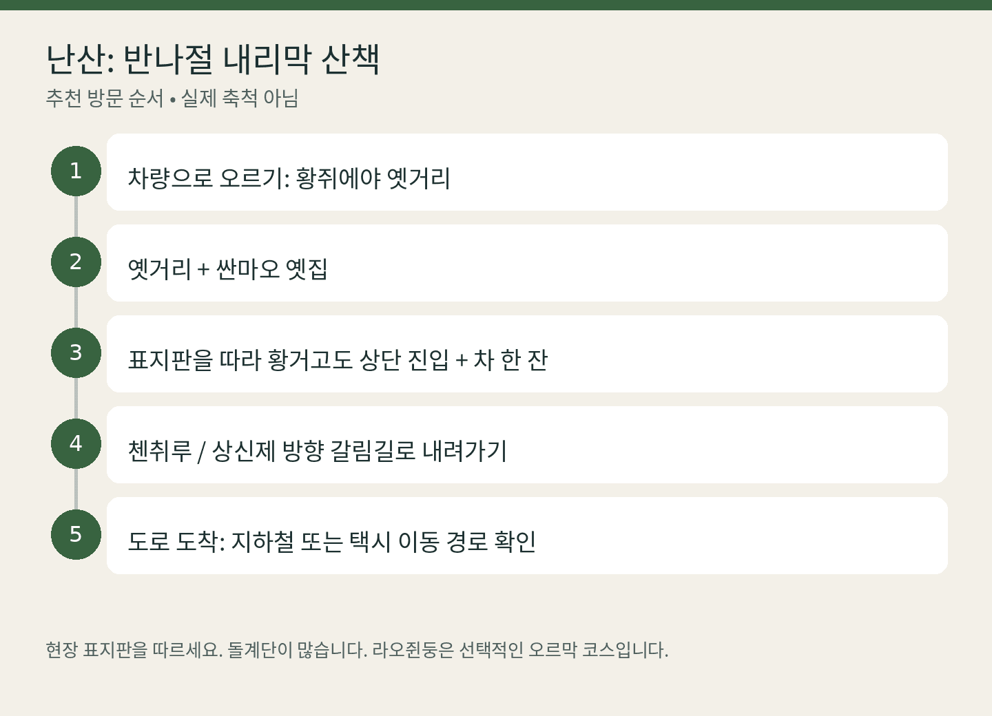 난산: 반나절 내리막 산책: 차량으로 오르기: 황쥐에야 옛거리; 옛거리 + 싼마오 옛집; 표지판을 따라 황거고도 상단 진입 + 차 한 잔; 첸취루 / 상신제 방향 갈림길로 내려가기; 도로 도착: 지하철 또는 택시 이동 경로 확인. 추천 방문 순서 • 실제 축척 아님