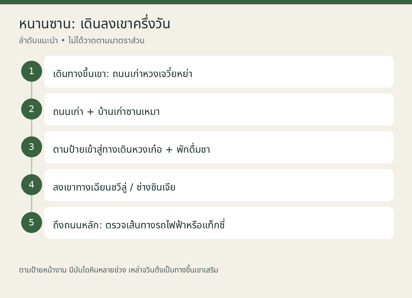 หนานซาน: เดินลงเขาครึ่งวัน: เดินทางขึ้นเขา: ถนนเก่าหวงเจวี๋ยหย่า; ถนนเก่า + บ้านเก่าซานเหมา; ตามป้ายเข้าสู่ทางเดินหวงเก๋อ + พักดื่มชา; ลงเขาทางเฉียนชวีลู่ / ซ่างซินเจีย; ถึงถนนหลัก: ตรวจเส้นทางรถไฟฟ้าหรือแท็กซี่. ลำดับแนะนำ • ไม่ได้วาดตามมาตราส่วน