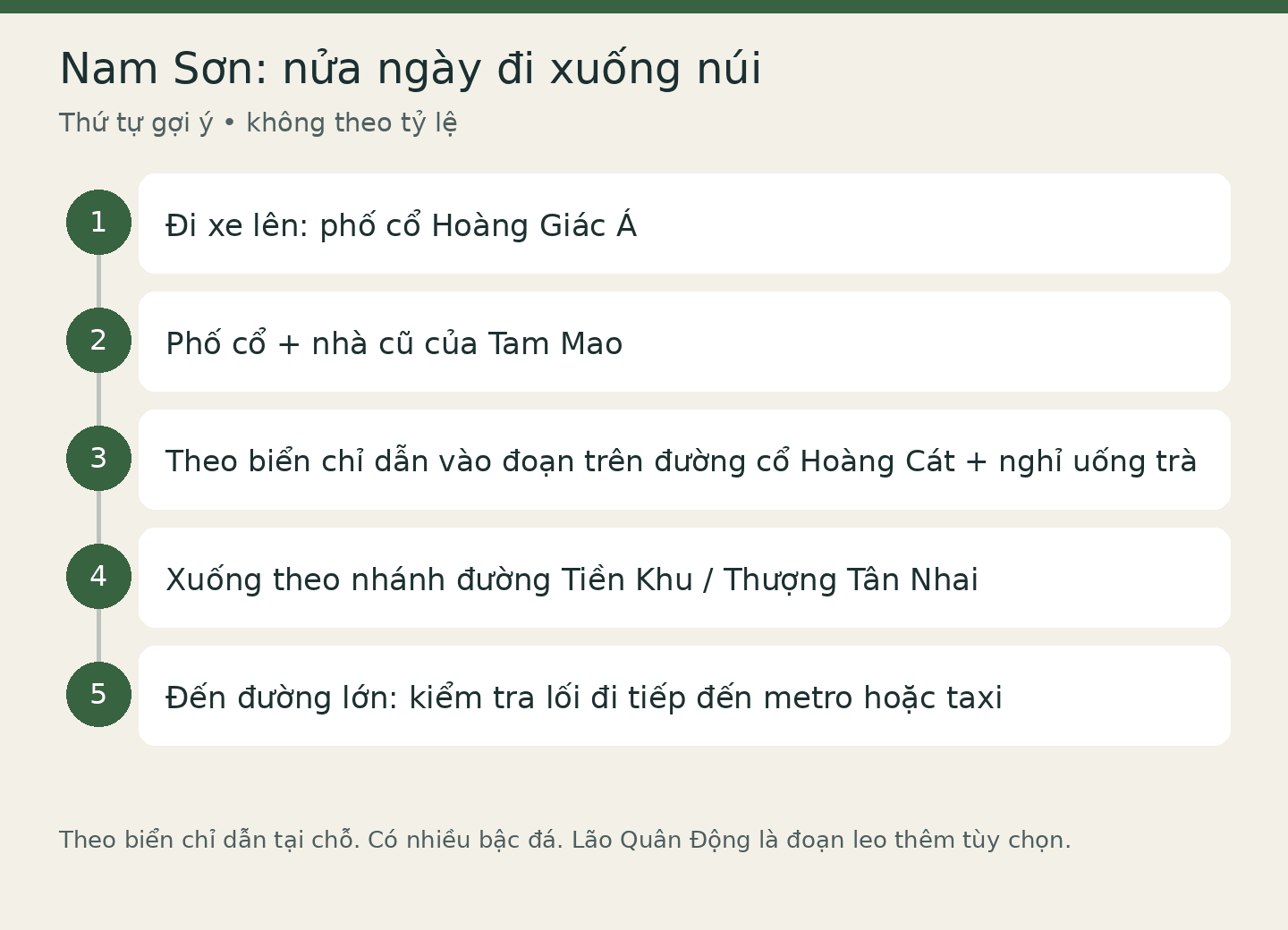 Nam Sơn: nửa ngày đi xuống núi: Đi xe lên: phố cổ Hoàng Giác Á; Phố cổ + nhà cũ của Tam Mao; Theo biển chỉ dẫn vào đoạn trên đường cổ Hoàng Cát + nghỉ uống trà; Xuống theo nhánh đường Tiền Khu / Thượng Tân Nhai; Đến đường lớn: kiểm tra lối đi tiếp đến metro hoặc taxi. Thứ tự gợi ý • không theo tỷ lệ