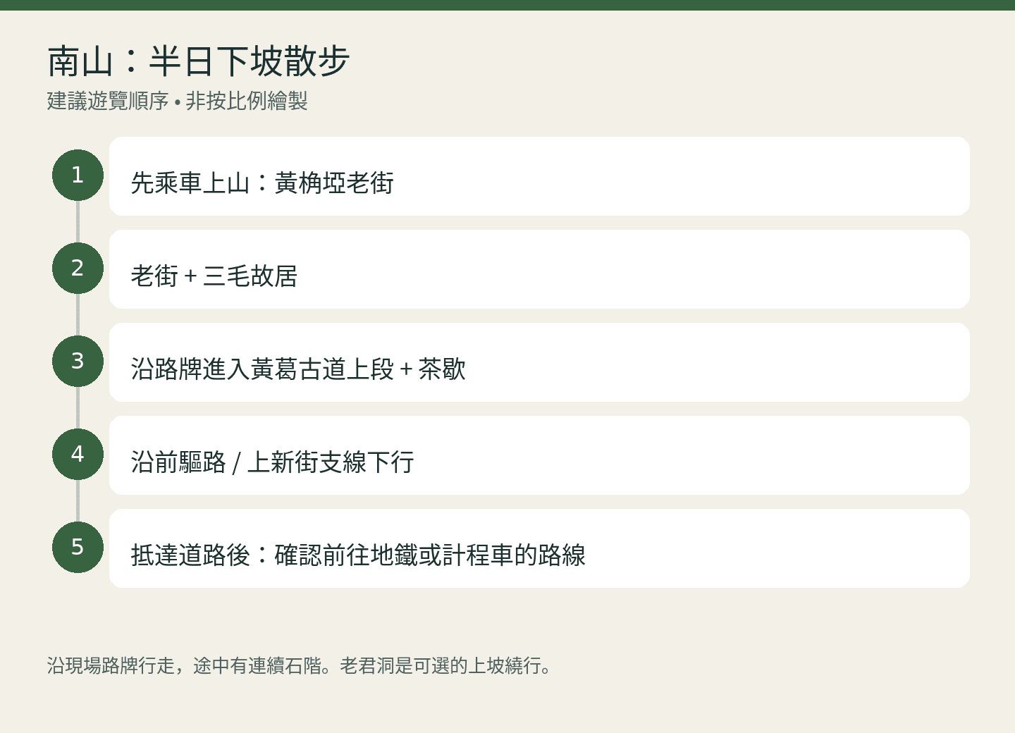 南山:半日下坡散步: 先乘車上山:黃桷埡老街; 老街 + 三毛故居; 沿路牌進入黃葛古道上段 + 茶歇; 沿前驅路 / 上新街支線下行; 抵達道路後:確認前往地鐵或計程車的路線. 建議遊覽順序 • 非按比例繪製