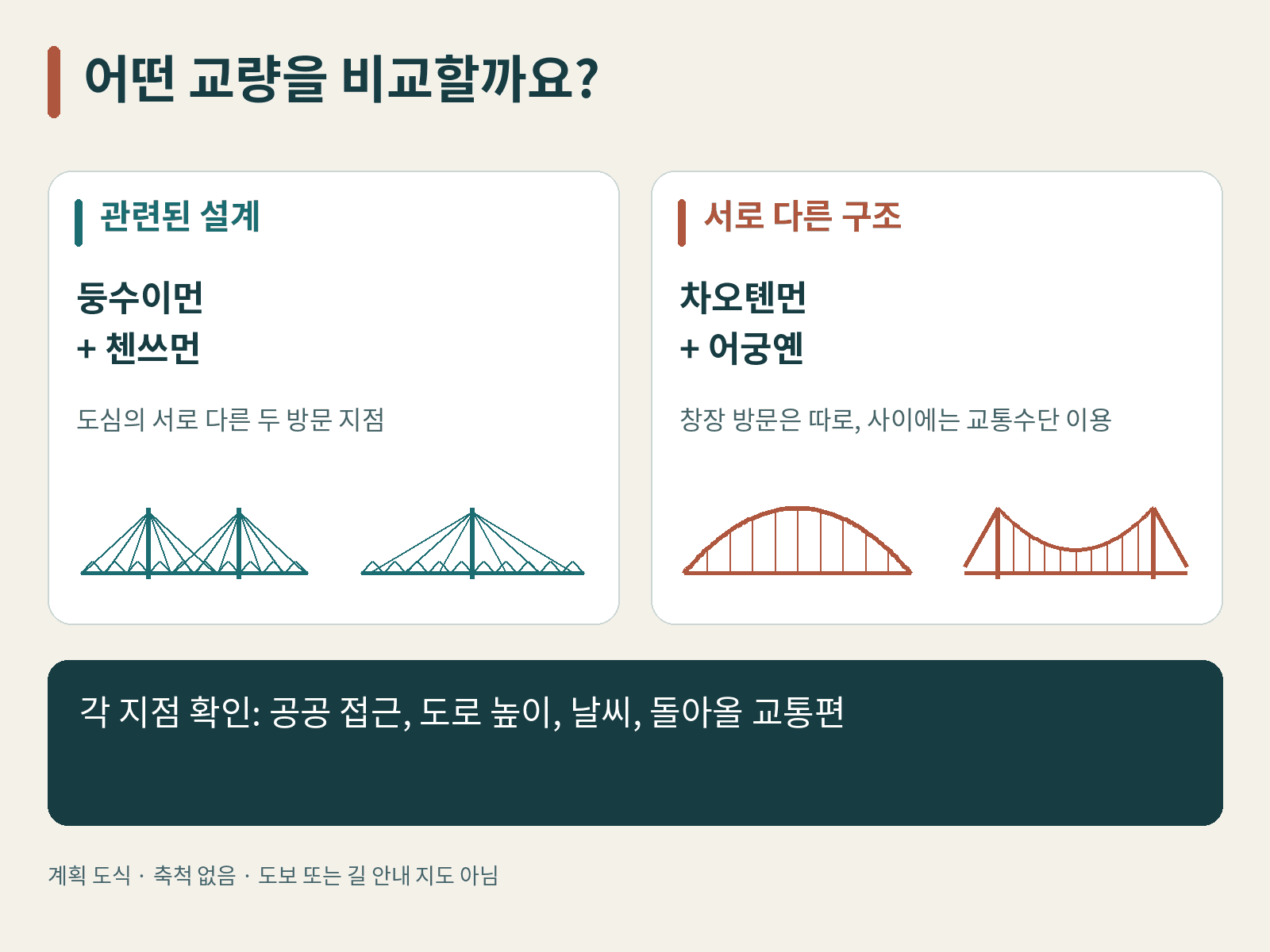 둥수이먼·첸쓰먼의 관련 설계 또는 차오톈먼·어궁옌의 아치와 현수 구조를 고르는 도식