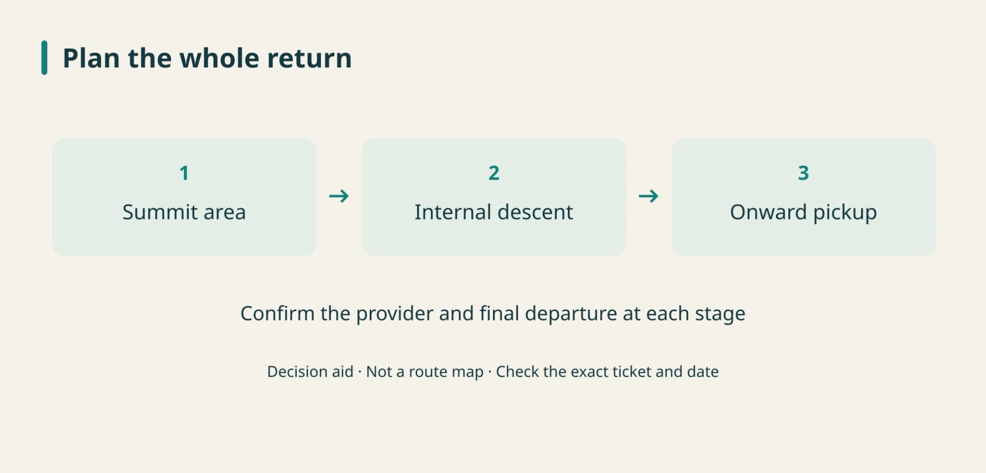 Three-stage return-planning diagram: summit area, internal descent, onward pickup; confirm provider and final departure for each.