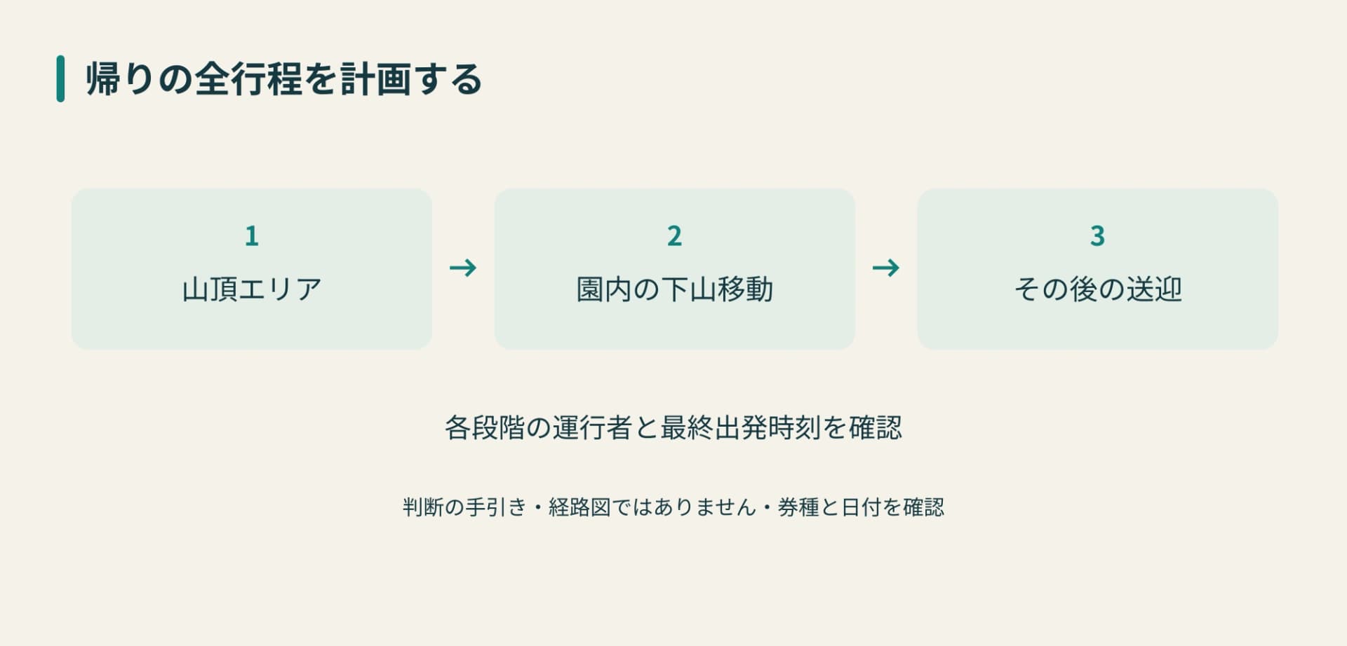 山頂エリア、内部の下山移動、その先の迎車という三段階の帰路計画図。各段階の提供者と最終出発を確認します。