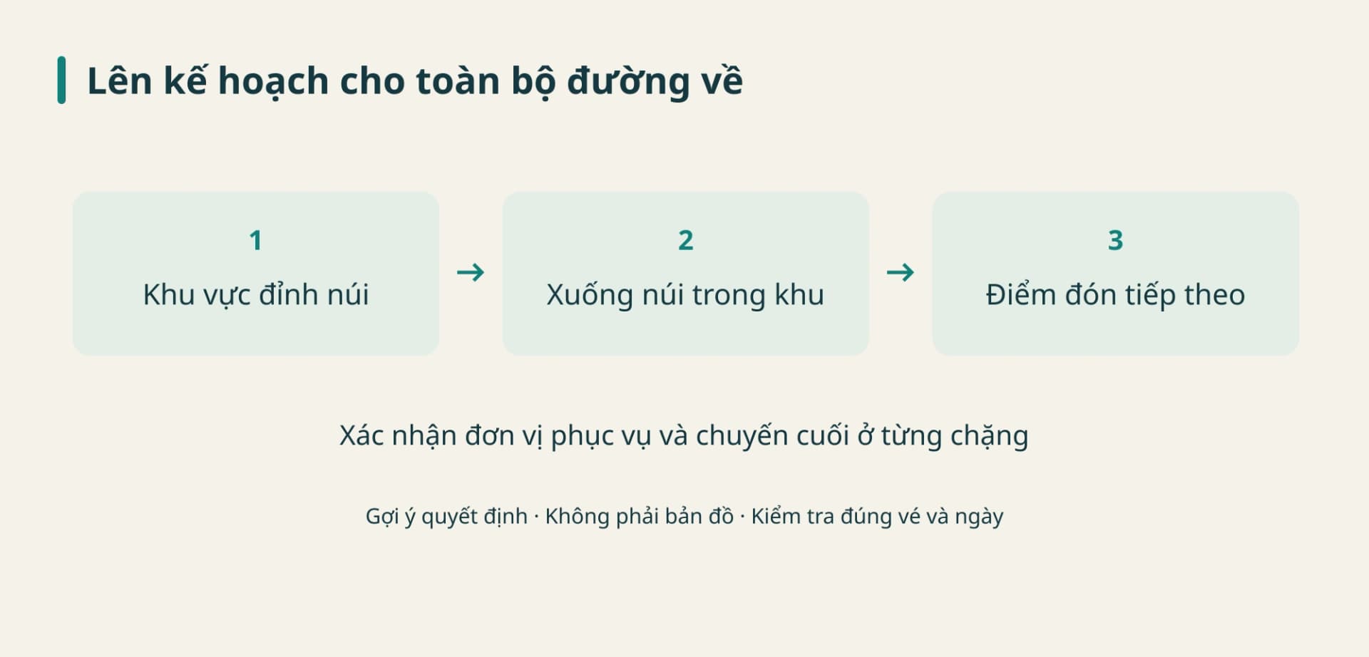 Sơ đồ ba chặng về: khu đỉnh, xuống nội bộ, đón đi tiếp; xác nhận nhà cung cấp và chuyến cuối từng chặng.