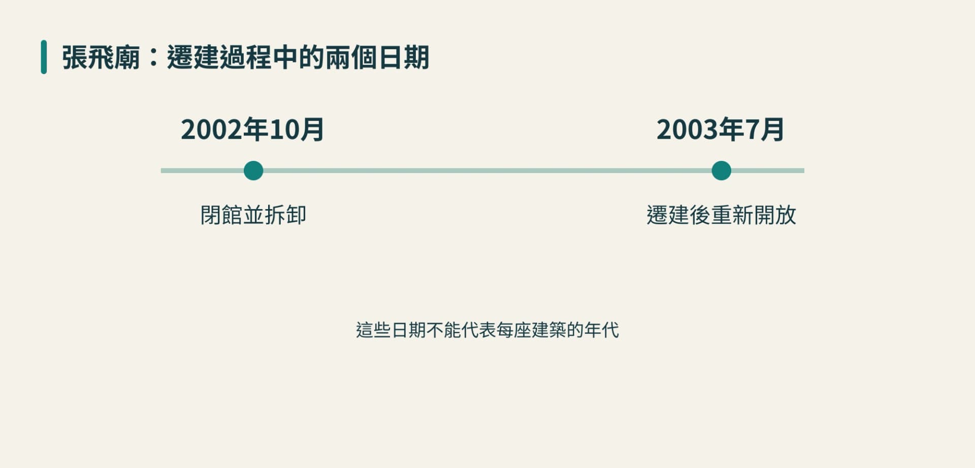 時間線呈現 2002 年 10 月關閉並拆卸,其後於 2003 年 7 月在遷建後廟址重新開放。