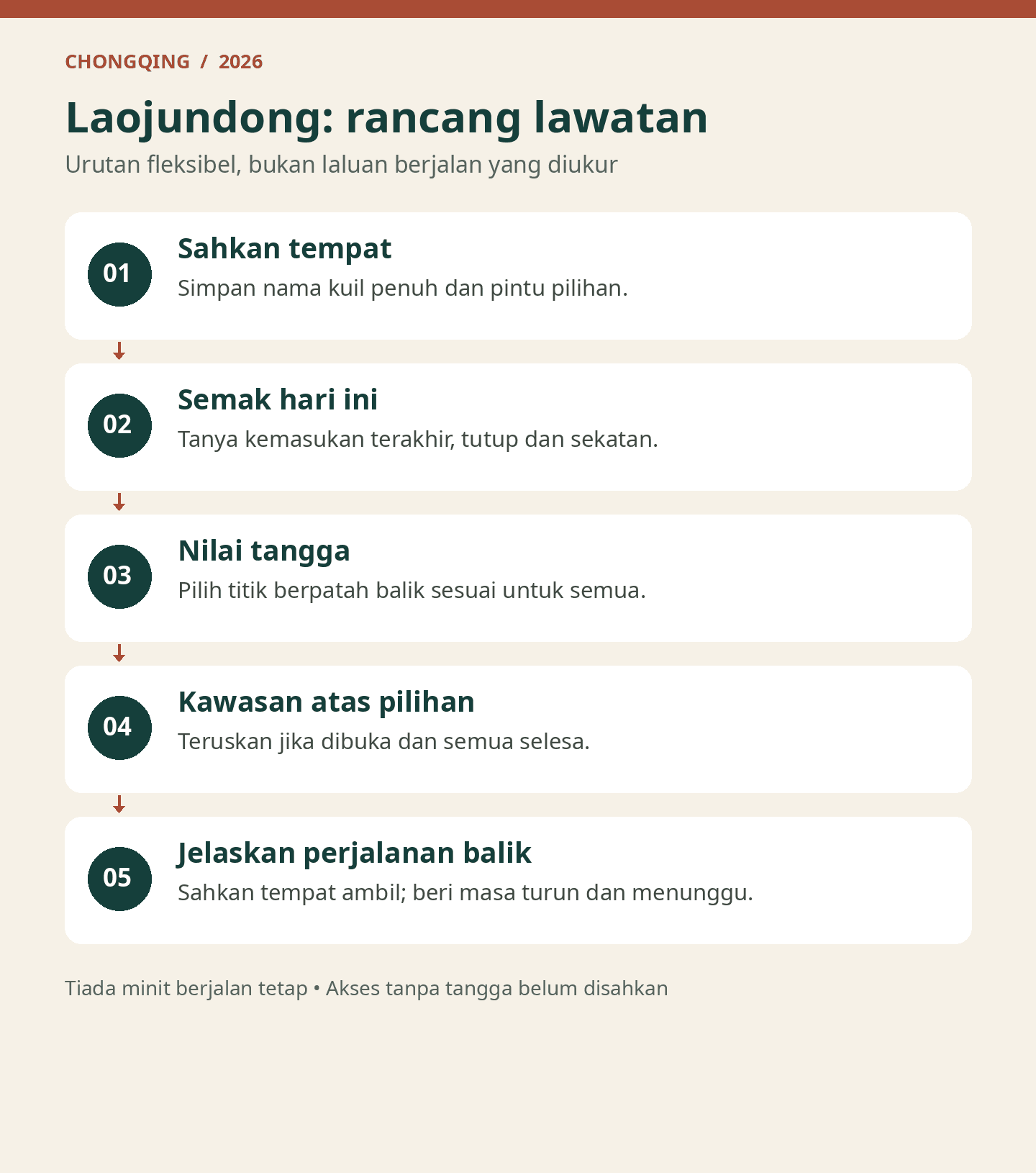 Panduan keputusan Laojundong: pintu, waktu, tangga, kawasan atas dan pulang