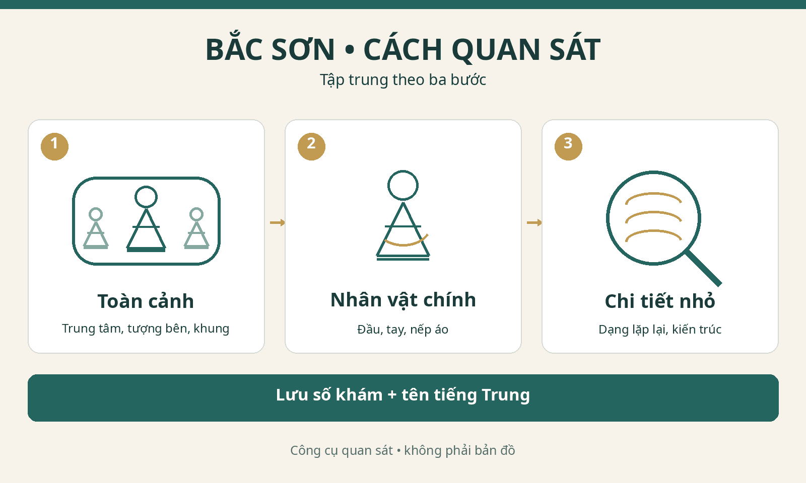 Sơ đồ quan sát Bắc Sơn tự thiết kế: toàn cảnh, nhân vật chính, chi tiết và số khám