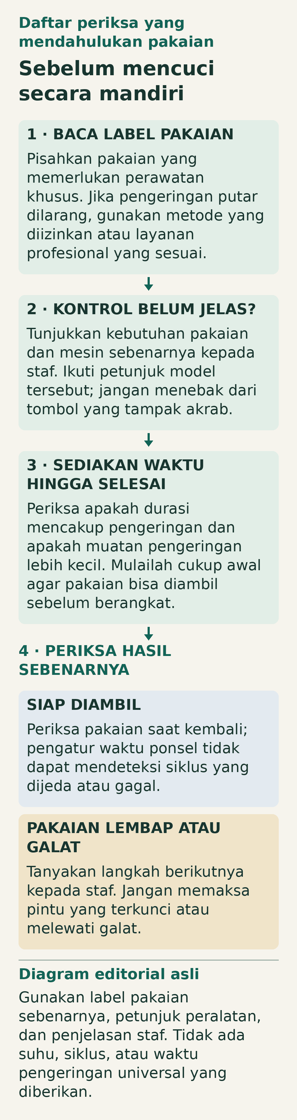 Alur laundry mandiri: periksa label pakaian, tanyakan kontrol yang belum jelas, sediakan waktu pengeringan dan pengambilan, lalu periksa hasilnya. Jika pakaian lembap atau siklus gagal, tanyakan kepada staf alih-alih memaksa pintu terbuka.