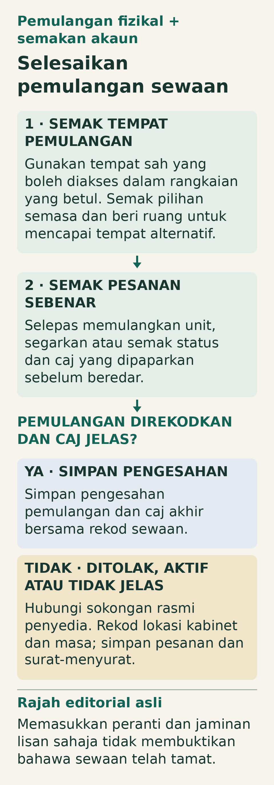 Aliran pemulangan sewaan: pilih tempat pemulangan sah yang boleh diakses dalam rangkaian yang betul, semak status pesanan sebenar dan caj akhir, simpan pengesahan jika ditutup, atau hubungi sokongan rasmi dan rekod lokasi serta masa jika ditolak atau tidak jelas.
