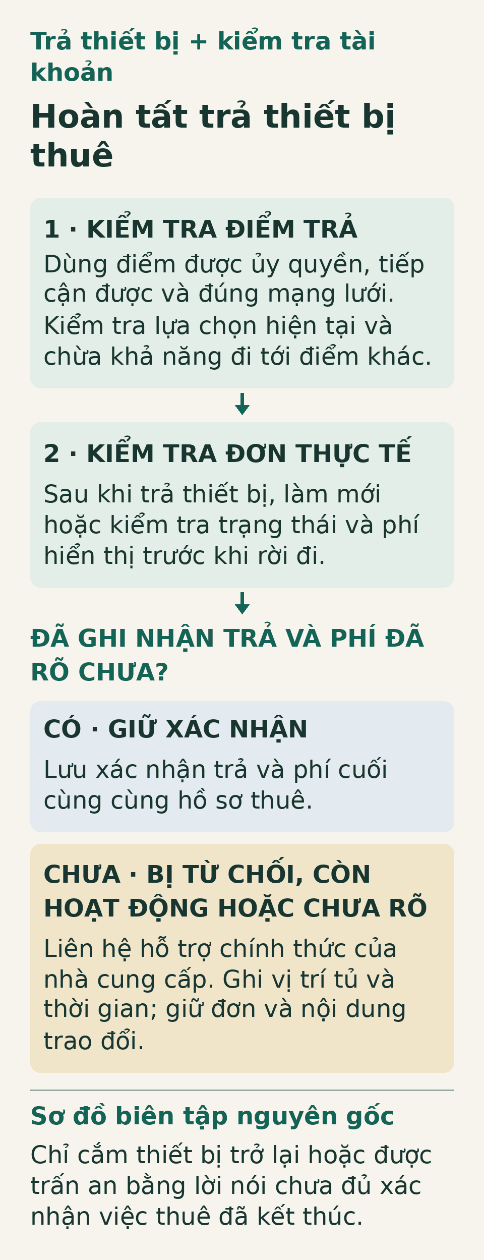 Quy trình trả thiết bị thuê: chọn điểm trả được ủy quyền, tiếp cận được và đúng mạng lưới; kiểm tra trạng thái đơn thực tế và phí cuối cùng; lưu xác nhận nếu đã đóng, hoặc liên hệ hỗ trợ chính thức và ghi địa điểm, thời gian nếu bị từ chối hay chưa rõ.