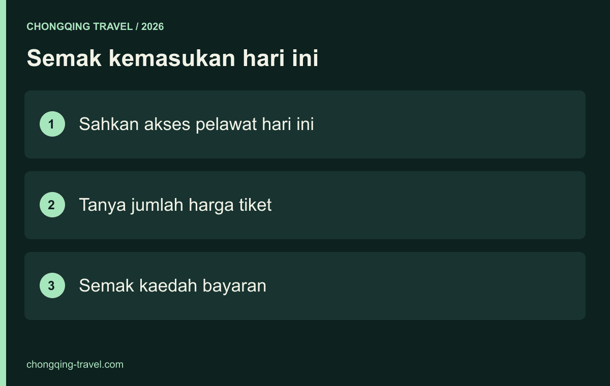 Semak kemasukan hari ini — Sahkan akses pelawat hari ini; Tanya jumlah harga tiket; Semak kaedah bayaran