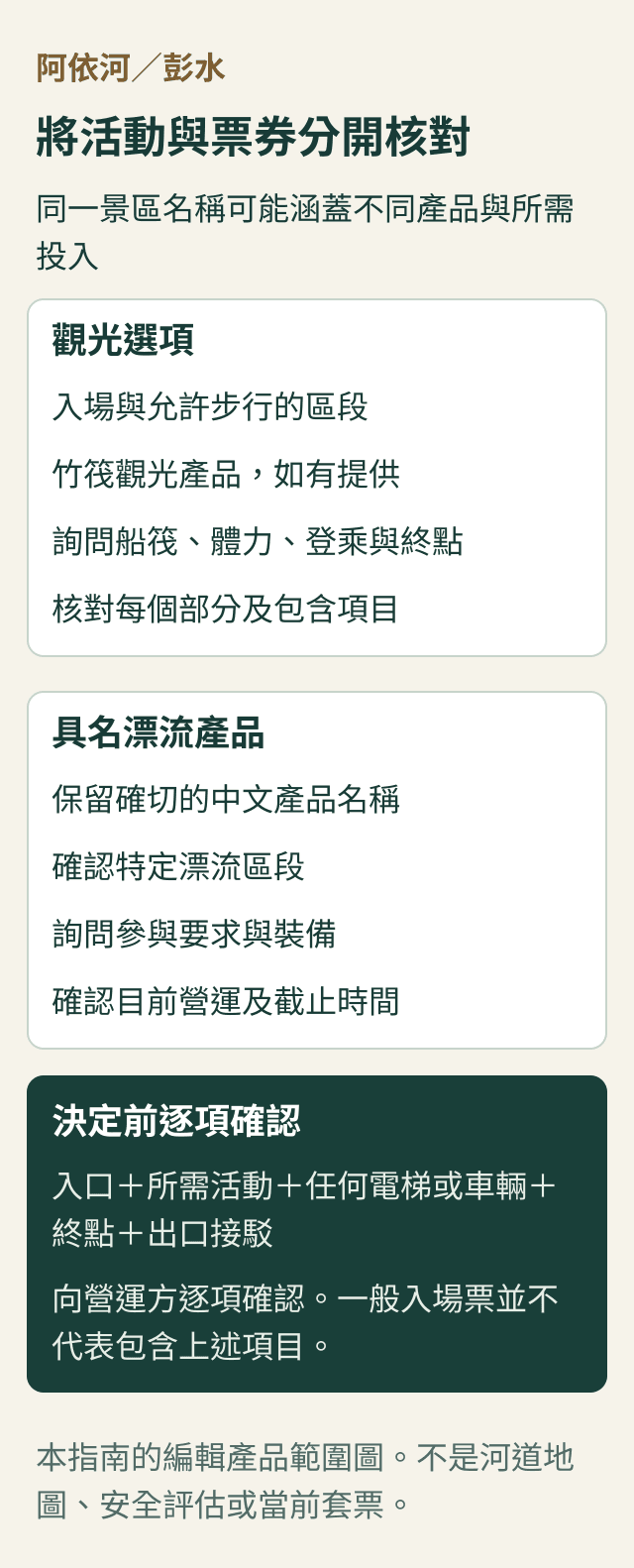 區分阿依河觀光選項與具名漂流產品,並列出票券包含項目及出口接駁核對事項的圖表