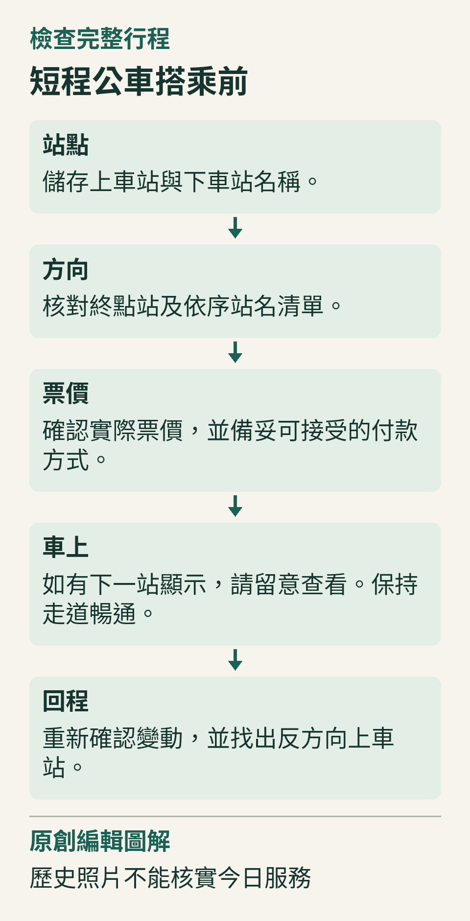 五步驟公車乘車檢查清單,涵蓋站名、方向、票價、車上留意事項與回程確認。