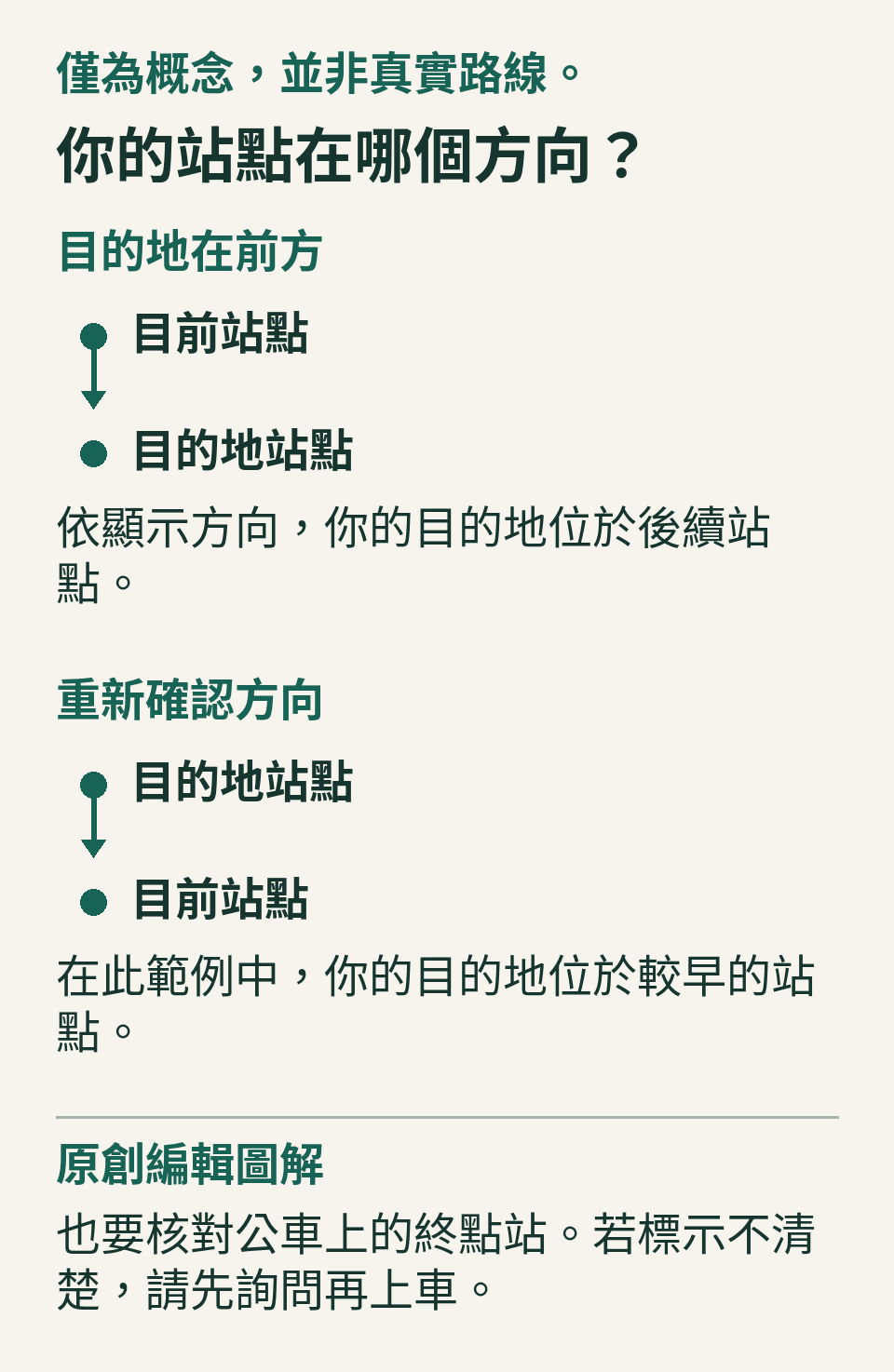 兩組假設的依序站名清單:其中一組的目的地位於目前站點之後;另一組位於之前,需要重新確認方向。