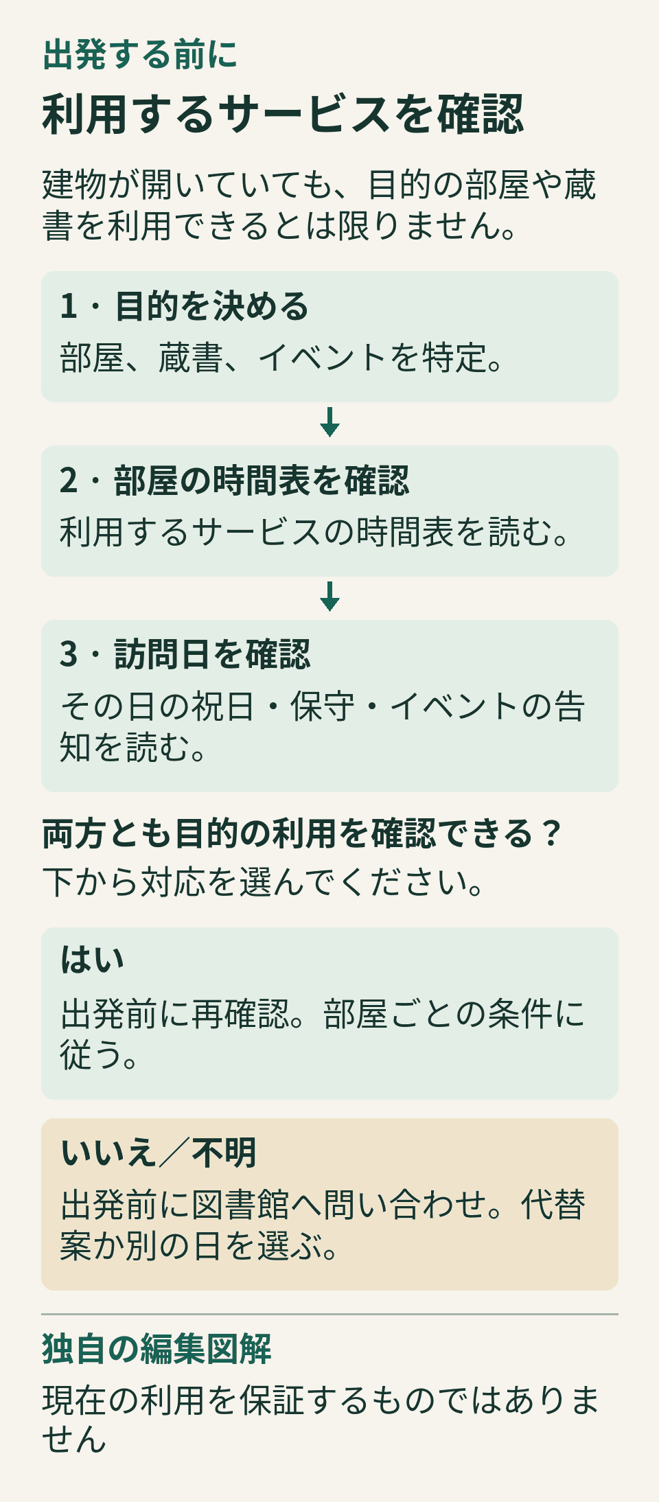 利用する部屋やサービスの時間表と訪問日の告知を確認し、出発前に再確認します。不明な場合は図書館に問い合わせ、代替案を選びます。
