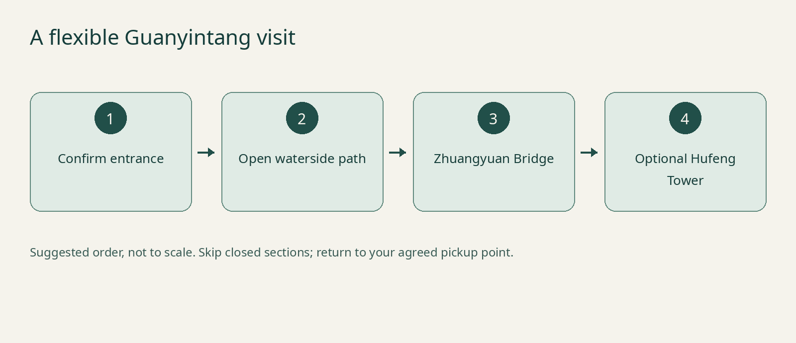 A flexible Guanyintang visit — Confirm entrance → Open waterside path → Zhuangyuan Bridge → Optional Hufeng Tower