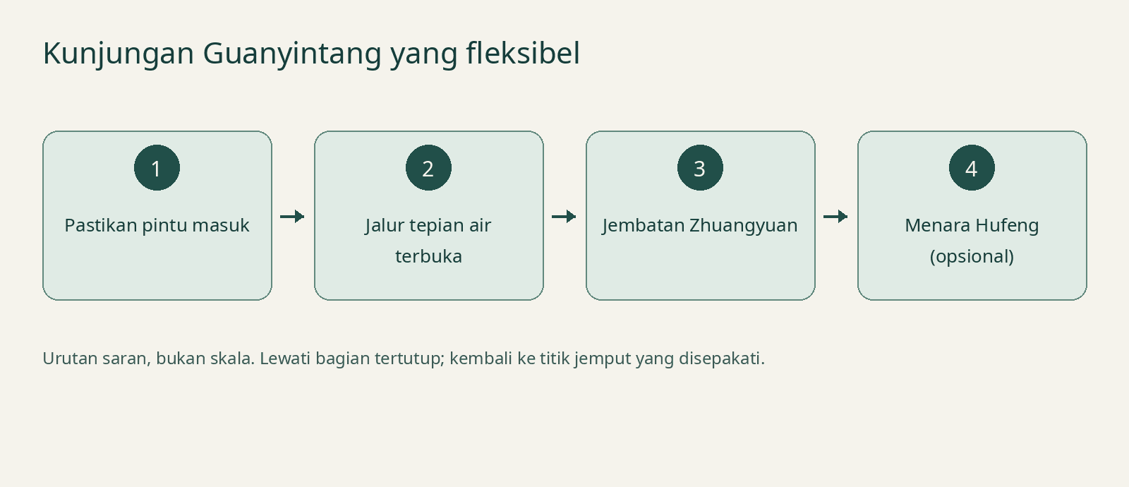 Kunjungan Guanyintang yang fleksibel — Pastikan pintu masuk → Jalur tepian air terbuka → Jembatan Zhuangyuan → Menara Hufeng (opsional)