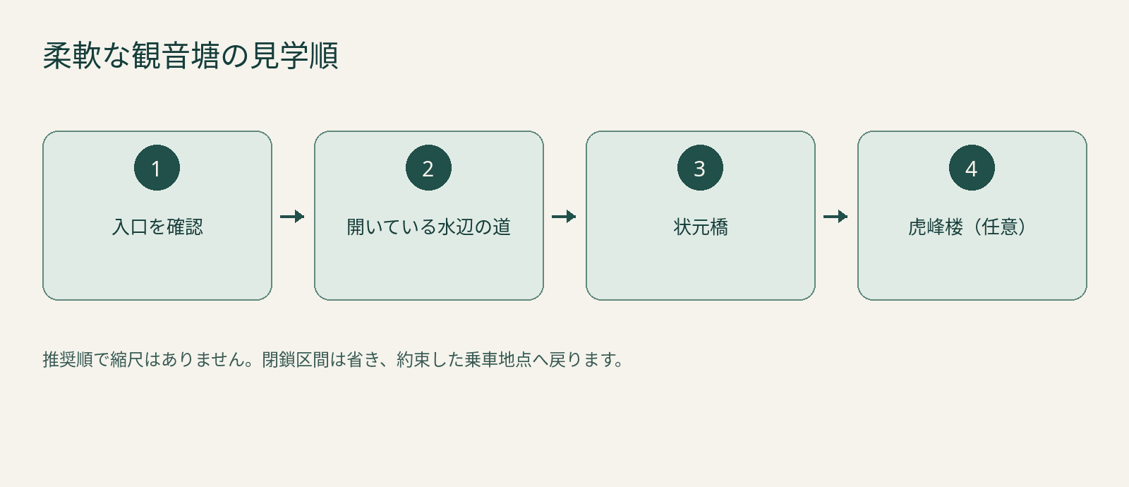 柔軟な観音塘の見学順 — 入口を確認 → 開いている水辺の道 → 状元橋 → 虎峰楼(任意)