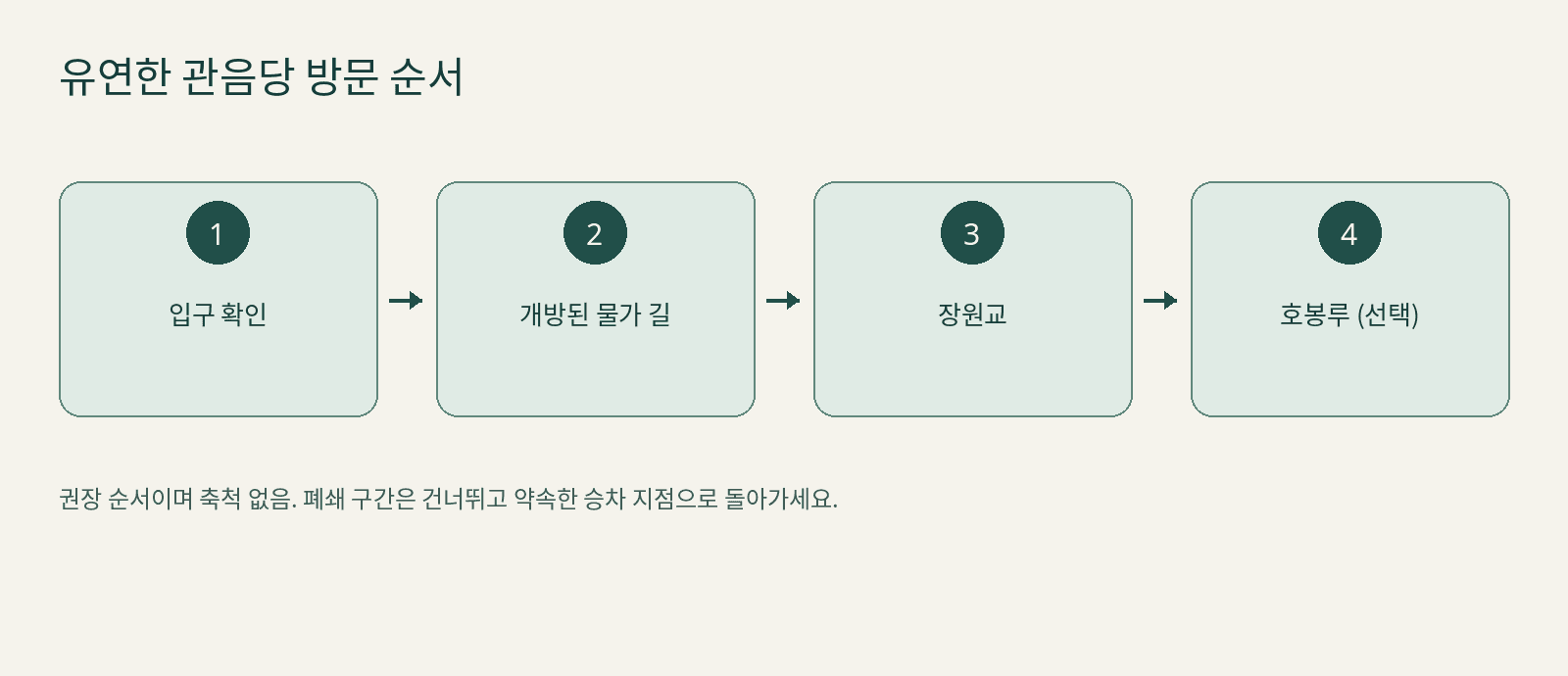 유연한 관음당 방문 순서 — 입구 확인 → 개방된 물가 길 → 장원교 → 호봉루 (선택)