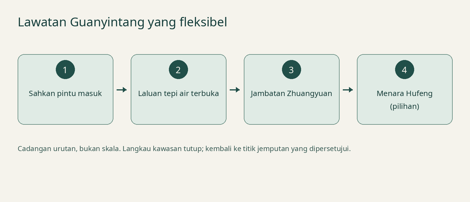 Lawatan Guanyintang yang fleksibel — Sahkan pintu masuk → Laluan tepi air terbuka → Jambatan Zhuangyuan → Menara Hufeng (pilihan)