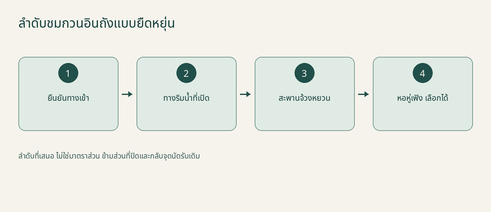 ลำดับชมกวนอินถังแบบยืดหยุ่น — ยืนยันทางเข้า → ทางริมน้ำที่เปิด → สะพานจ้วงหยวน → หอหู่เฟิง (เลือกได้)