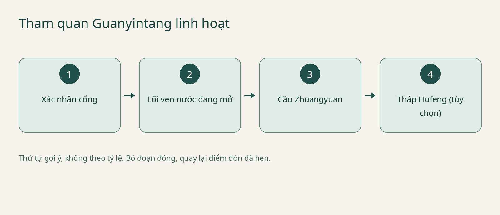 Tham quan Guanyintang linh hoạt — Xác nhận cổng → Lối ven nước đang mở → Cầu Zhuangyuan → Tháp Hufeng (tùy chọn)