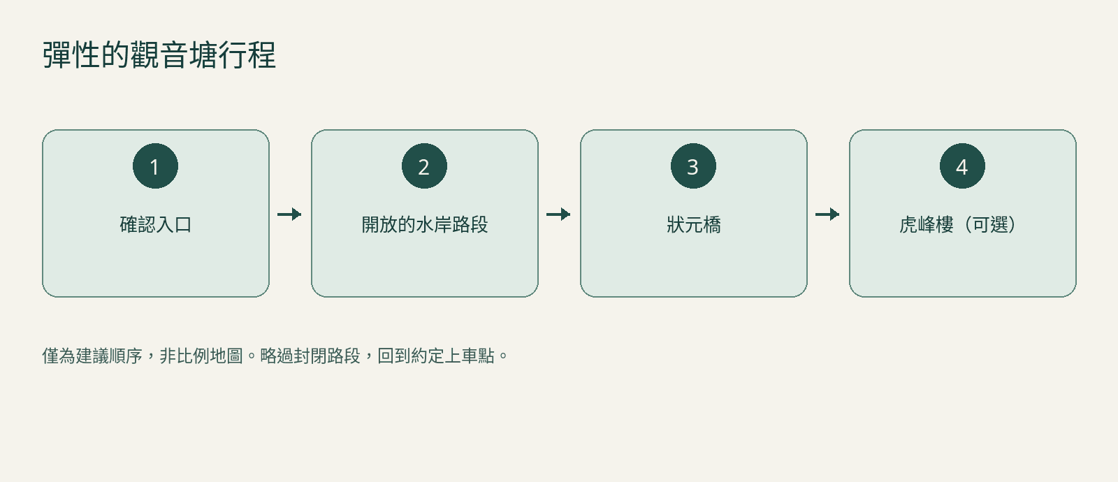 彈性的觀音塘行程 — 確認入口 → 開放的水岸路段 → 狀元橋 → 虎峰樓(可選)