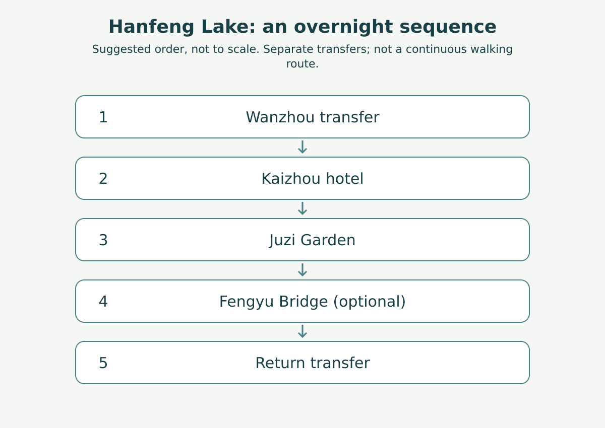 Hanfeng Lake: an overnight sequence: Wanzhou transfer → Kaizhou hotel → Juzi Garden → Fengyu Bridge (optional) → Return transfer. Suggested order, not to scale. Separate transfers; not a continuous walking route.