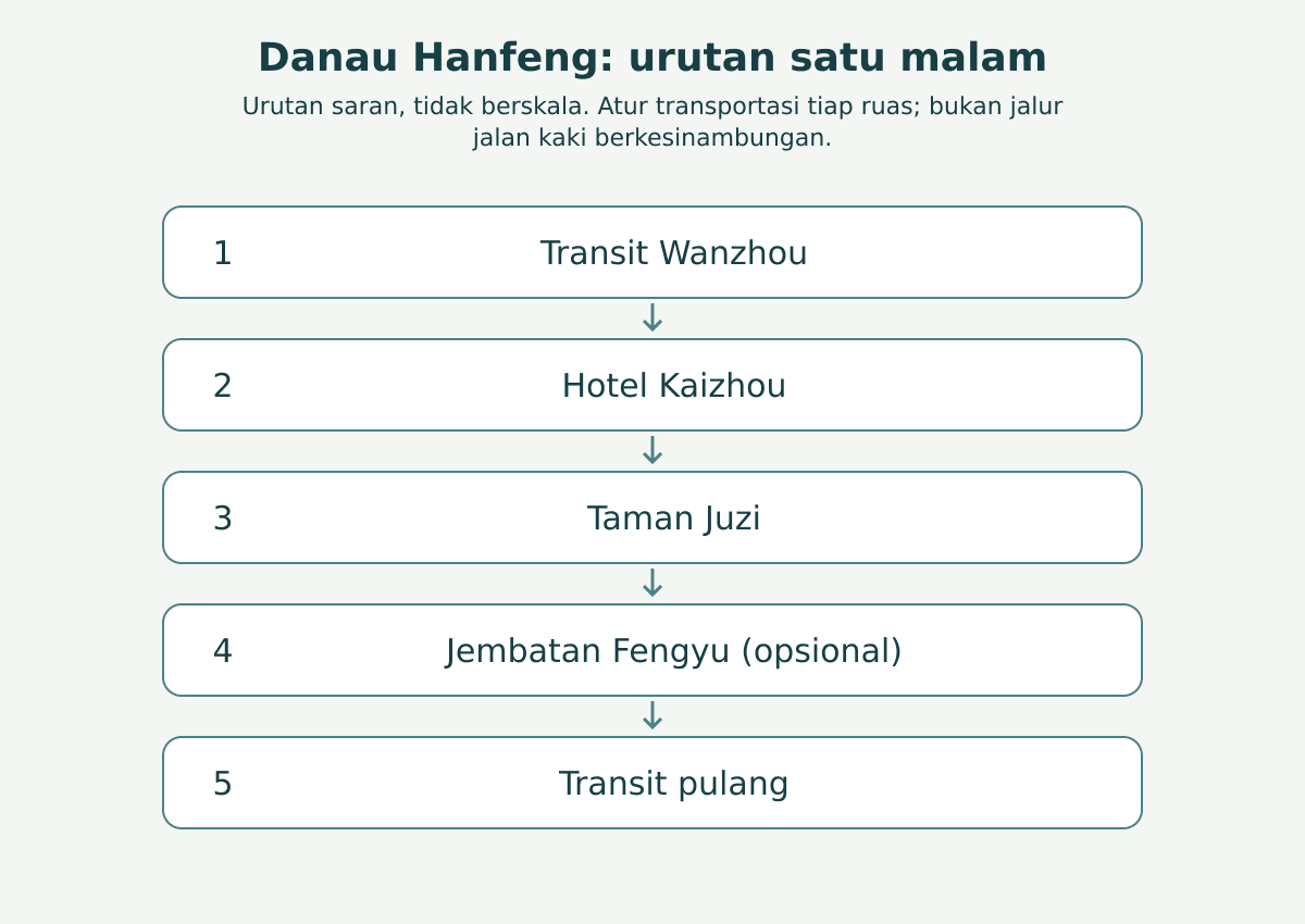 Danau Hanfeng: urutan satu malam: Transit Wanzhou → Hotel Kaizhou → Taman Juzi → Jembatan Fengyu (opsional) → Transit pulang. Urutan saran, tidak berskala. Atur transportasi tiap ruas; bukan jalur jalan kaki berkesinambungan.