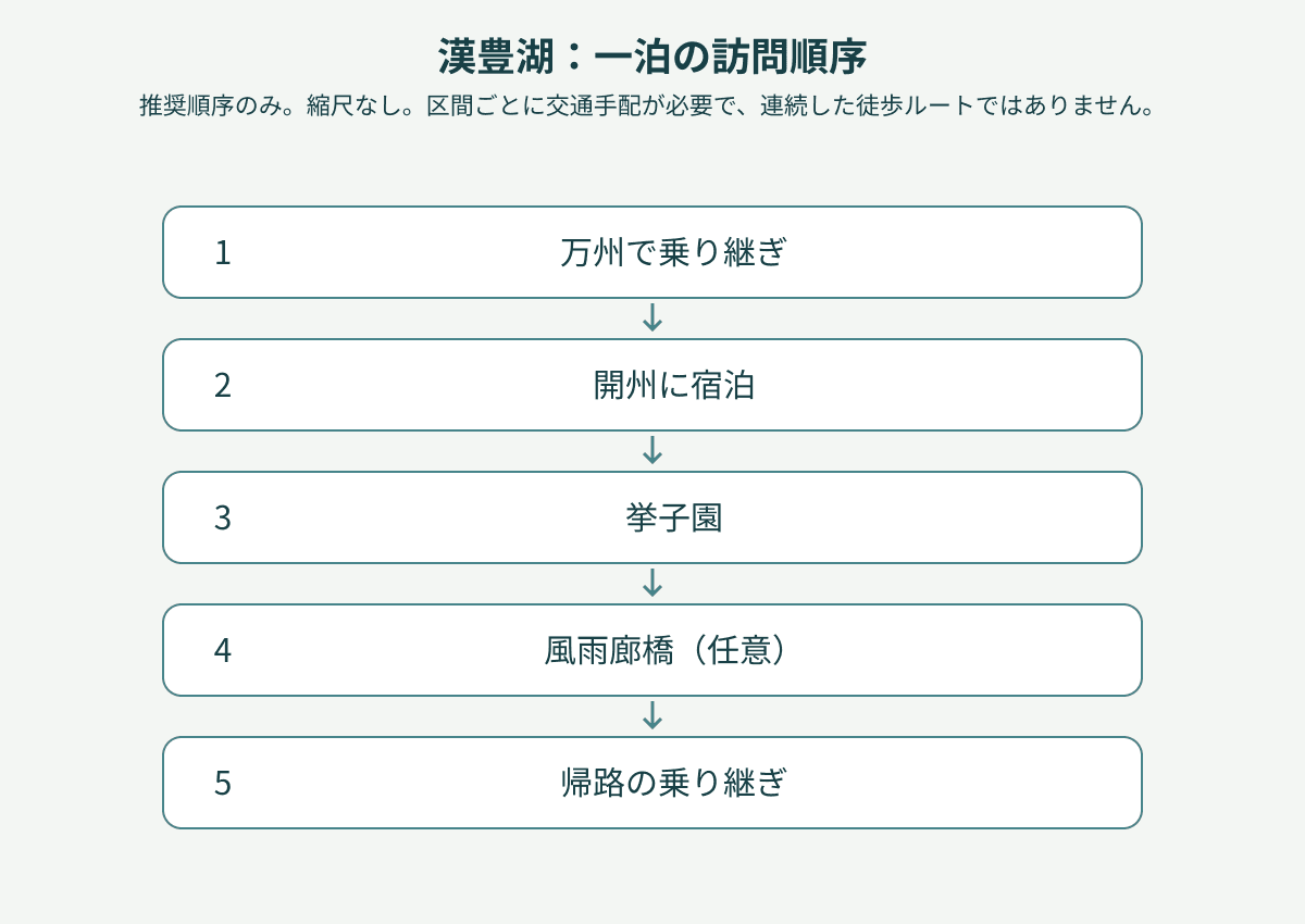 漢豊湖:一泊の訪問順序: 万州で乗り継ぎ → 開州に宿泊 → 挙子園 → 風雨廊橋(任意) → 帰路の乗り継ぎ. 推奨順序のみ。縮尺なし。区間ごとに交通手配が必要で、連続した徒歩ルートではありません。