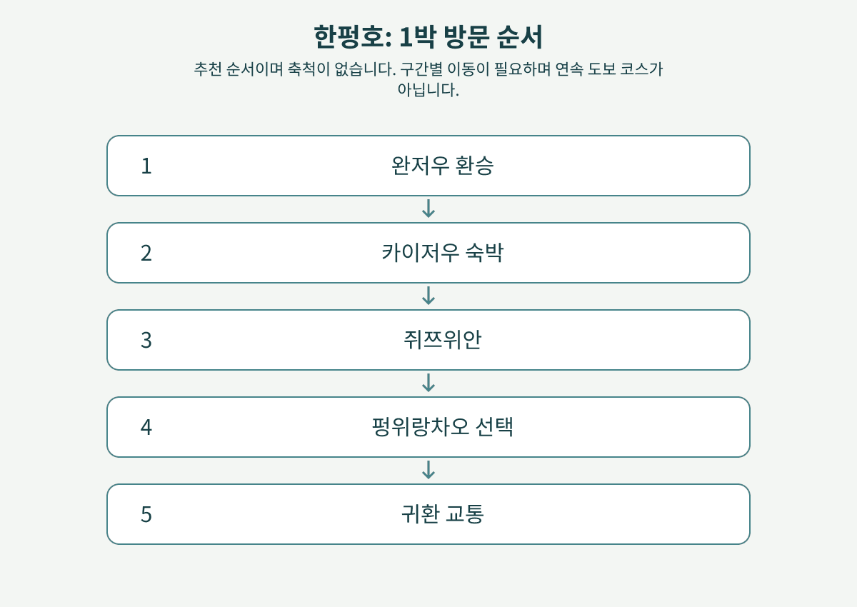 한펑호: 1박 방문 순서: 완저우 환승 → 카이저우 숙박 → 쥐쯔위안 → 펑위랑차오 선택 → 귀환 교통. 추천 순서이며 축척이 없습니다. 구간별 이동이 필요하며 연속 도보 코스가 아닙니다.