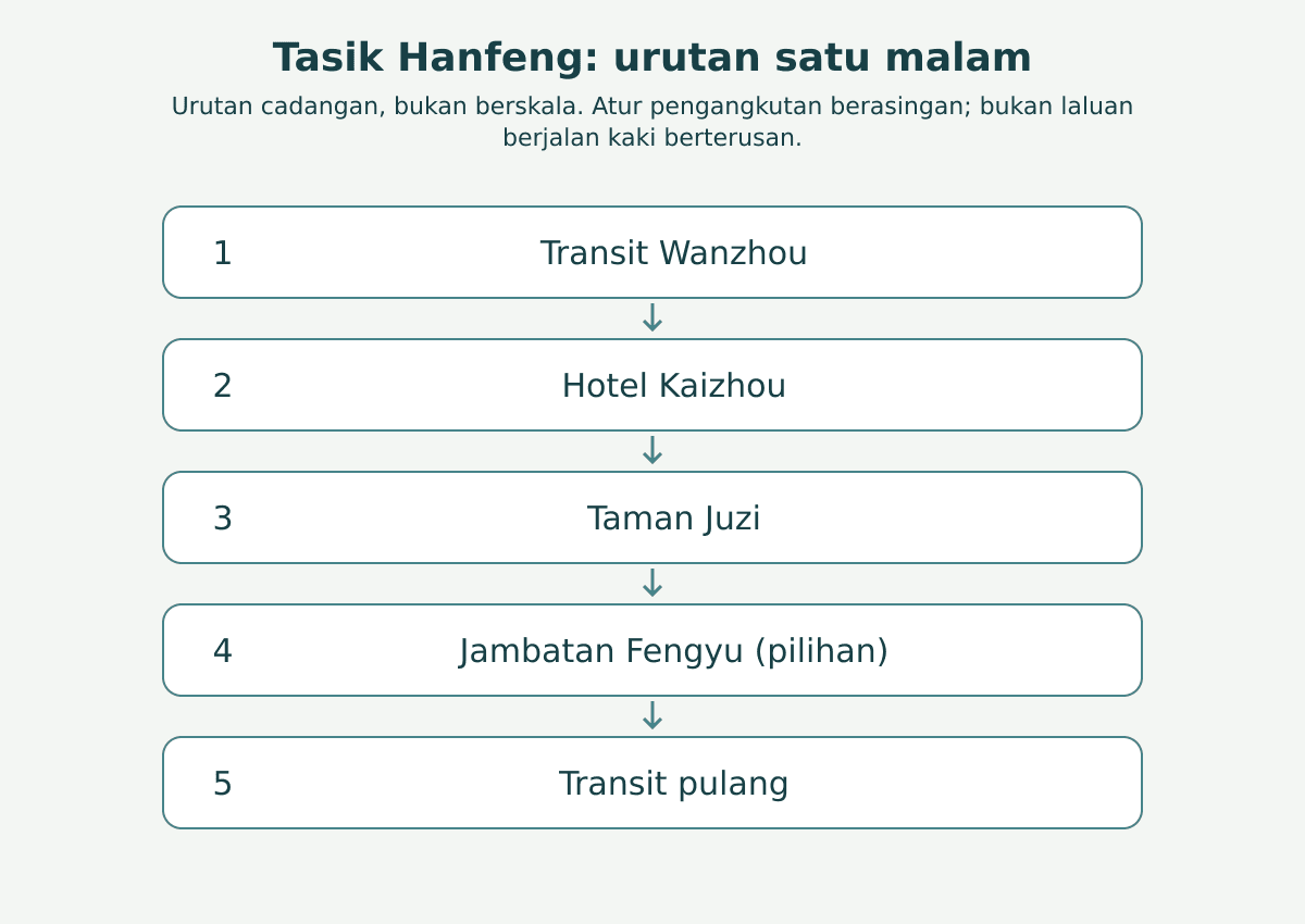 Tasik Hanfeng: urutan satu malam: Transit Wanzhou → Hotel Kaizhou → Taman Juzi → Jambatan Fengyu (pilihan) → Transit pulang. Urutan cadangan, bukan berskala. Atur pengangkutan berasingan; bukan laluan berjalan kaki berterusan.