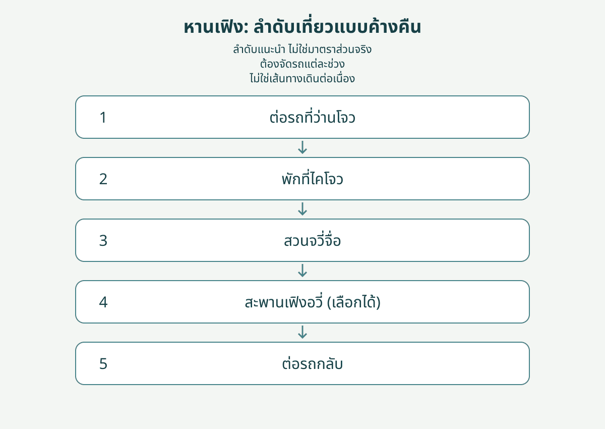 หานเฟิง: ลำดับเที่ยวแบบค้างคืน: ต่อรถที่ว่านโจว → พักที่ไคโจว → สวนจวี่จื่อ → สะพานเฟิงอวี่ (เลือกได้) → ต่อรถกลับ. ลำดับแนะนำ ไม่ใช่มาตราส่วนจริง ต้องจัดรถแต่ละช่วง ไม่ใช่เส้นทางเดินต่อเนื่อง